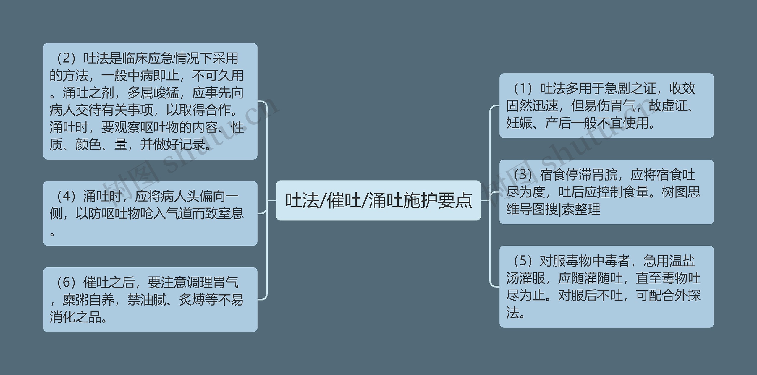 吐法/催吐/涌吐施护要点