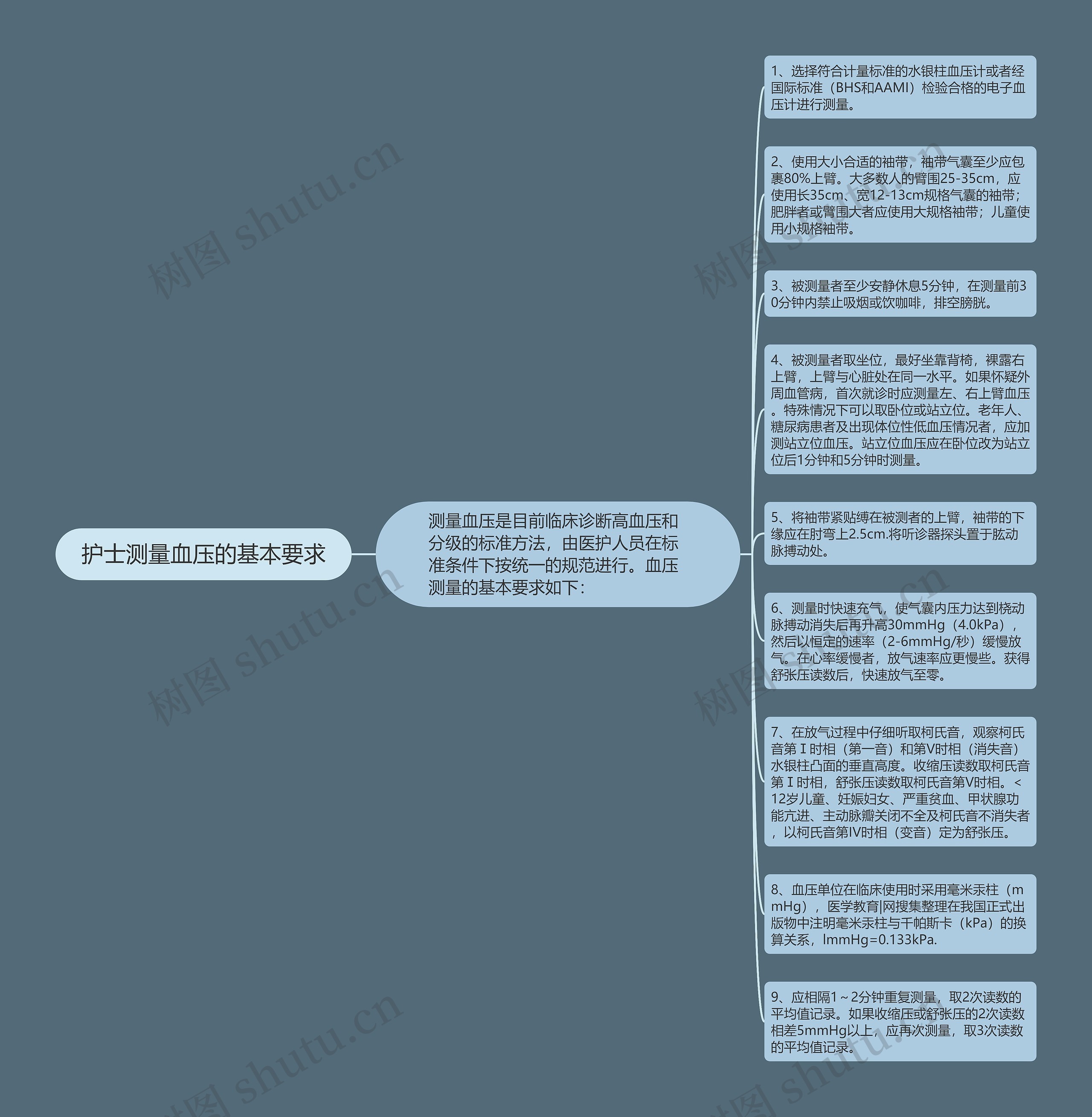 护士测量血压的基本要求思维导图