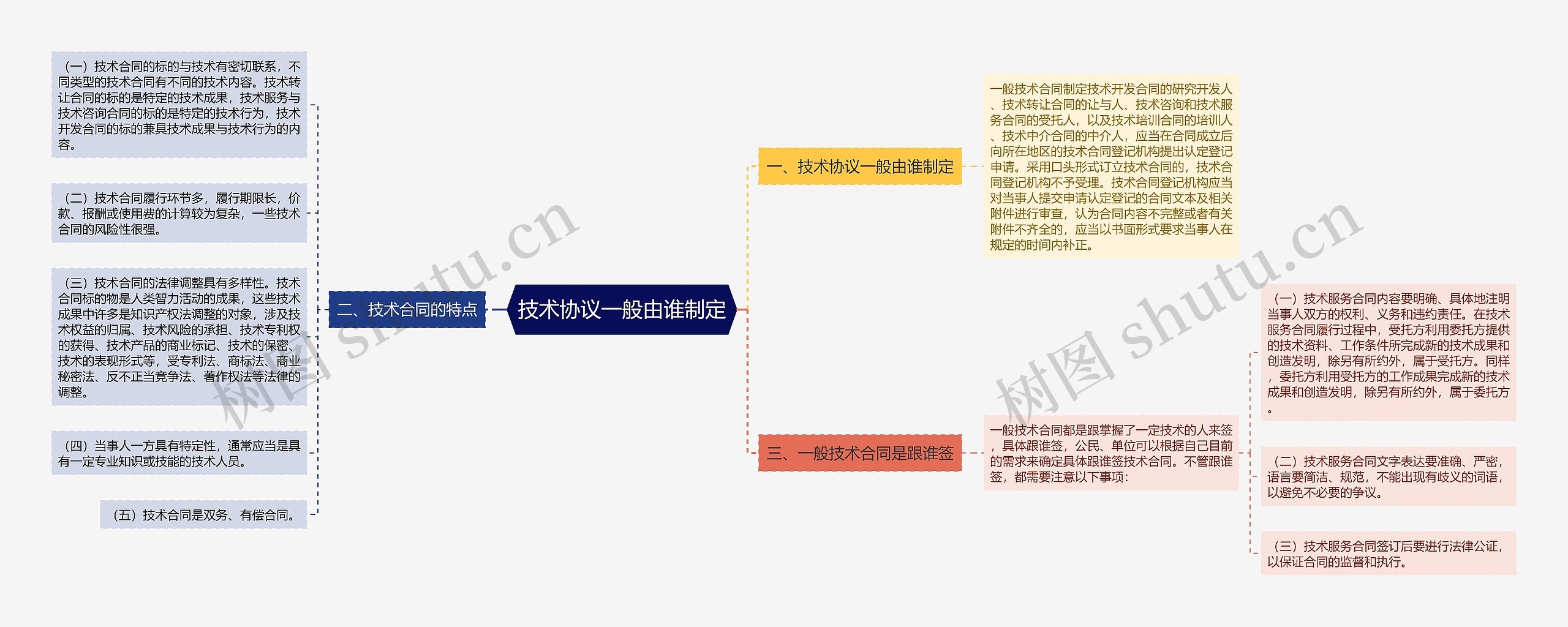 技术协议一般由谁制定思维导图