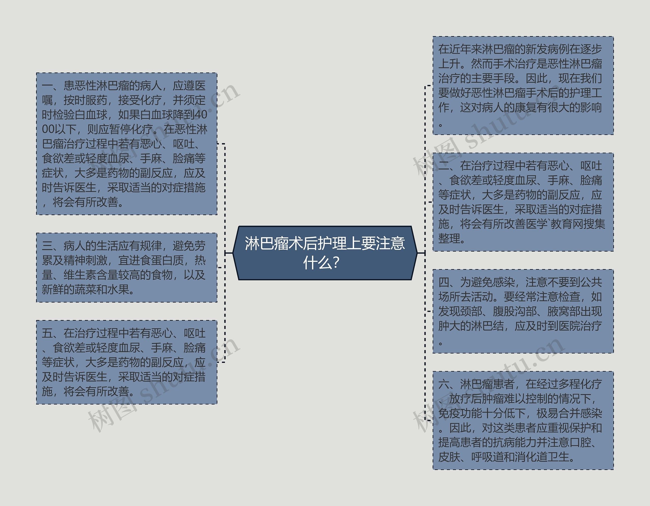 淋巴瘤术后护理上要注意什么？思维导图