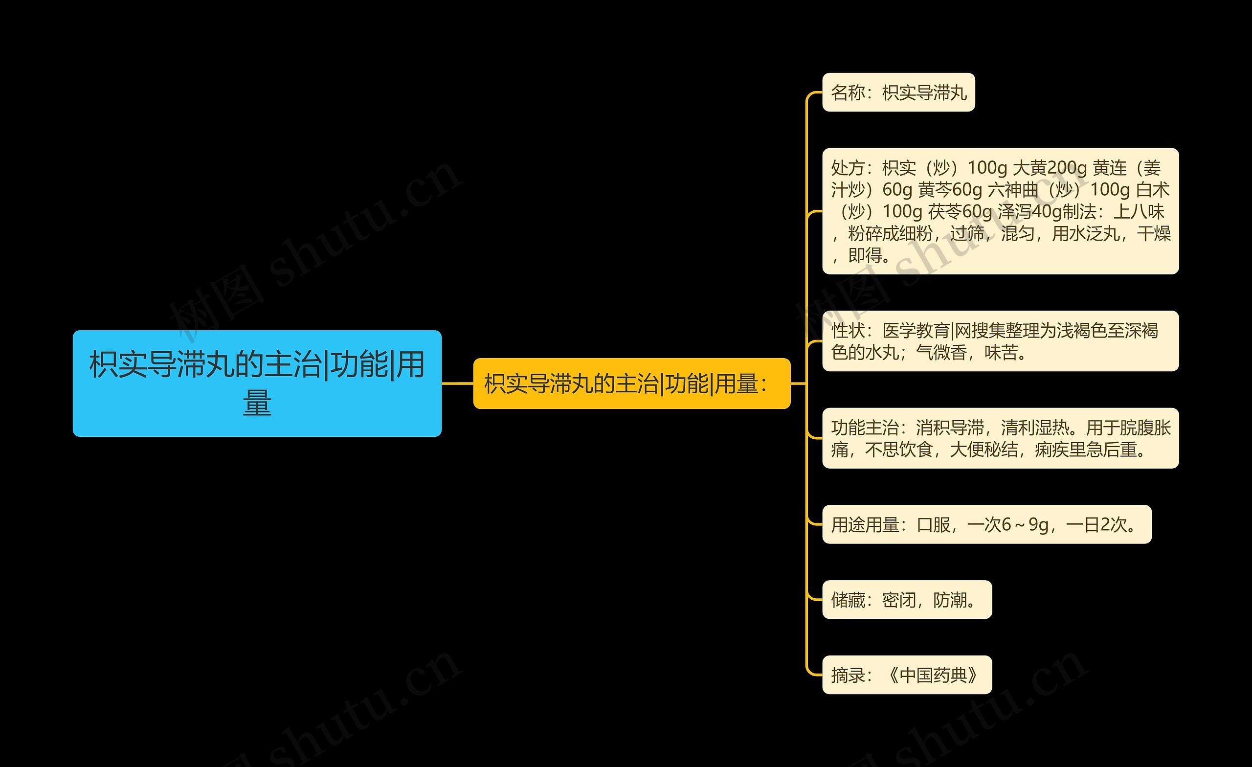 枳实导滞丸的主治|功能|用量思维导图