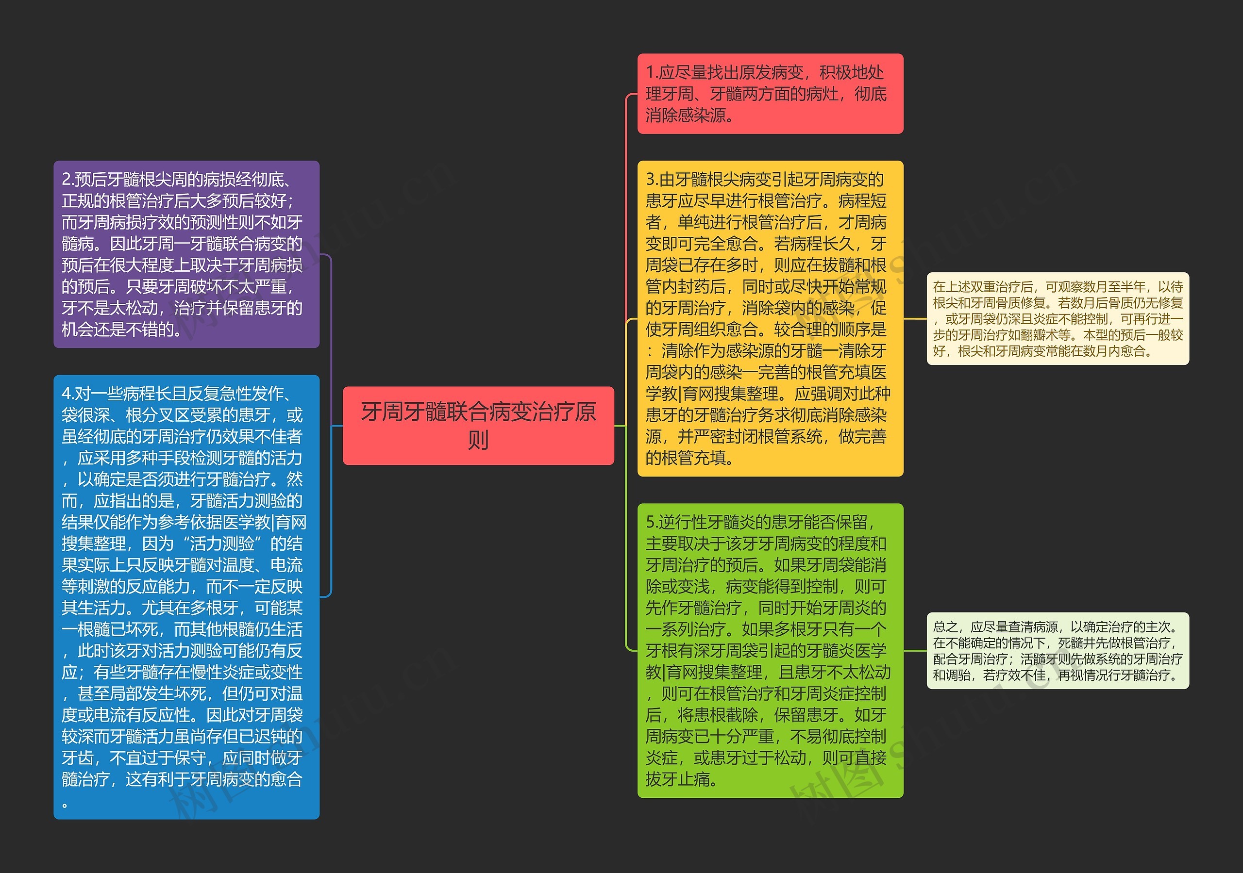 牙周牙髓联合病变治疗原则思维导图