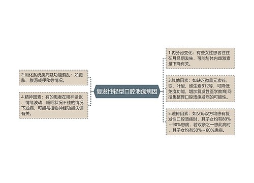 复发性轻型口腔溃疡病因