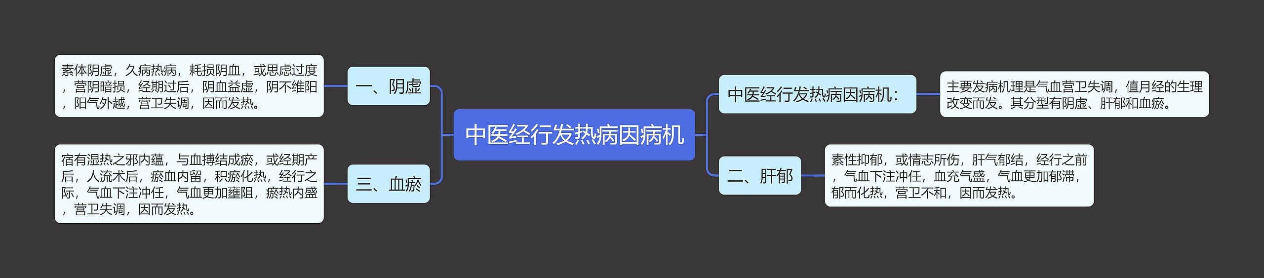 中医经行发热病因病机思维导图