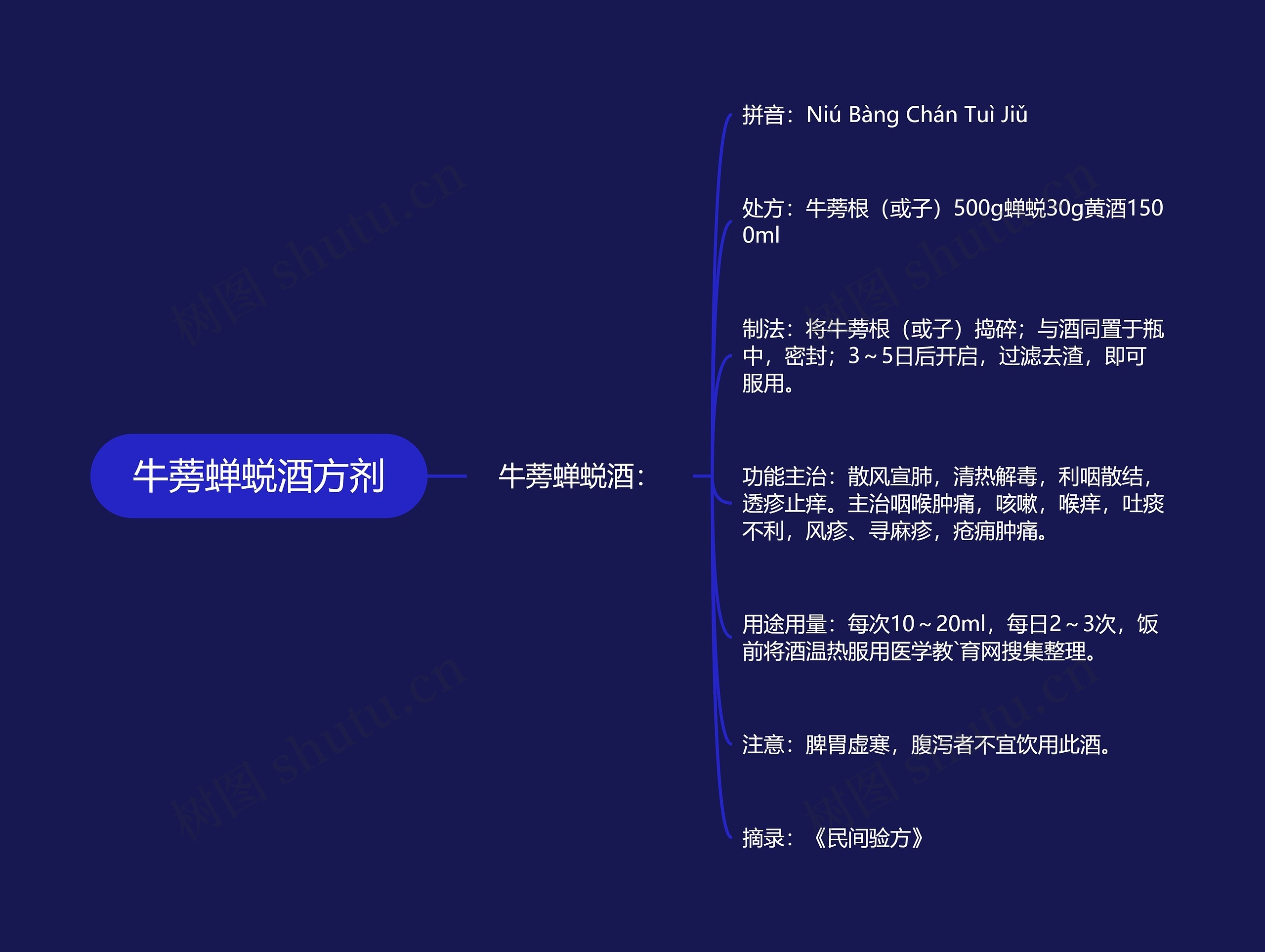 牛蒡蝉蜕酒方剂 牛蒡蝉蜕酒方剂