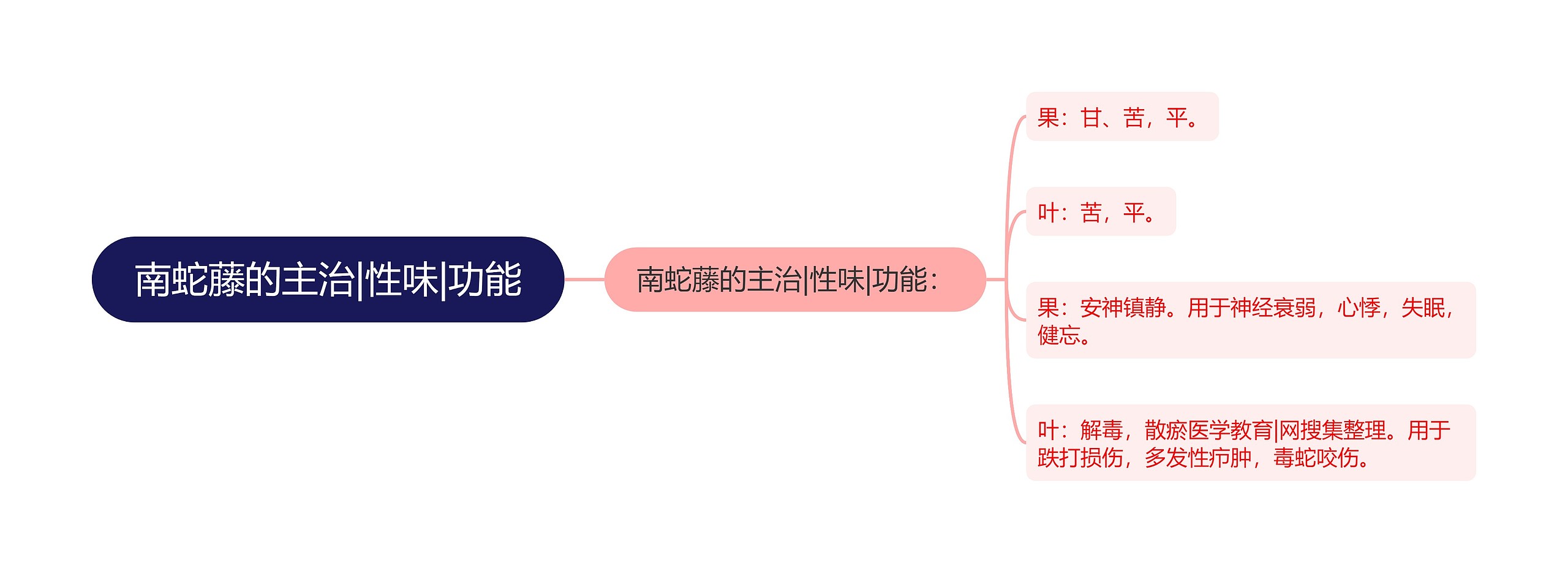 南蛇藤的主治|性味|功能思维导图