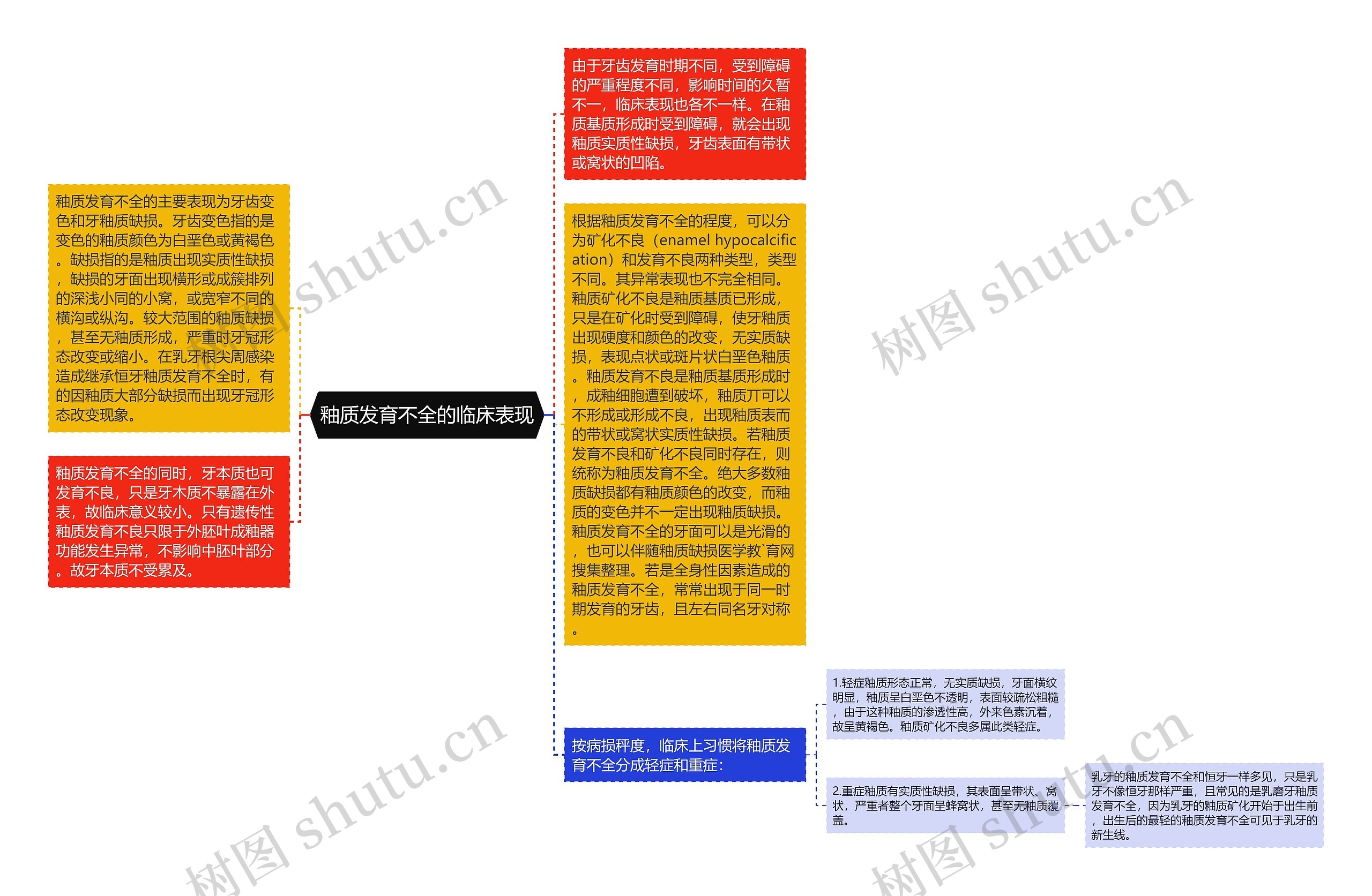 釉质发育不全的临床表现思维导图