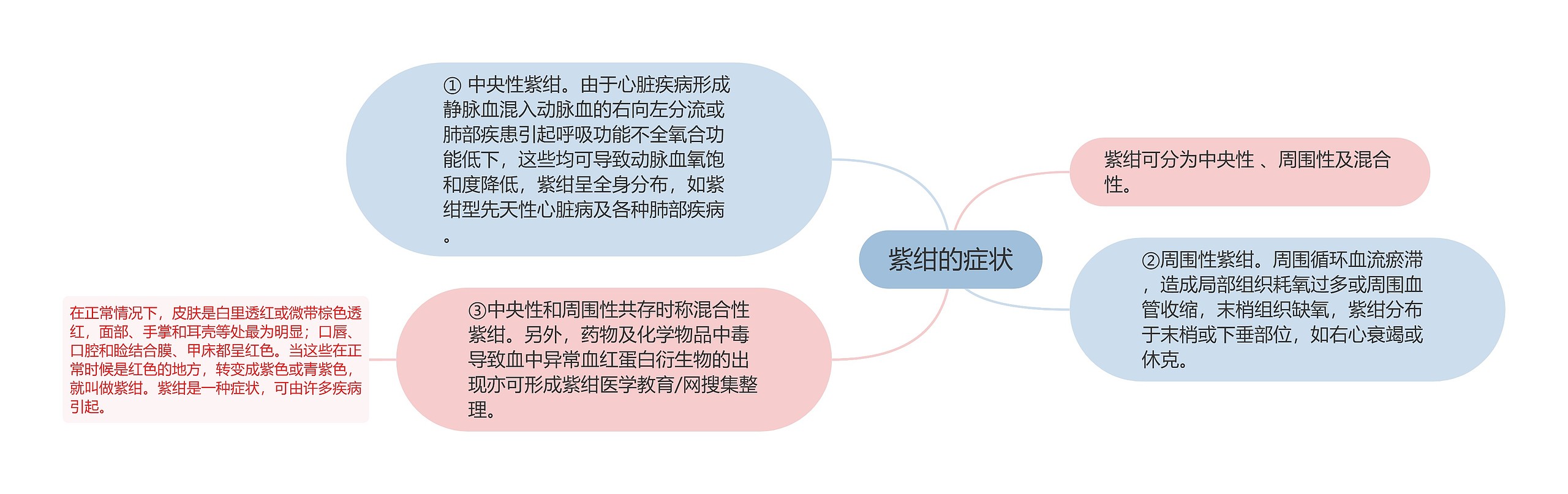 紫绀的症状