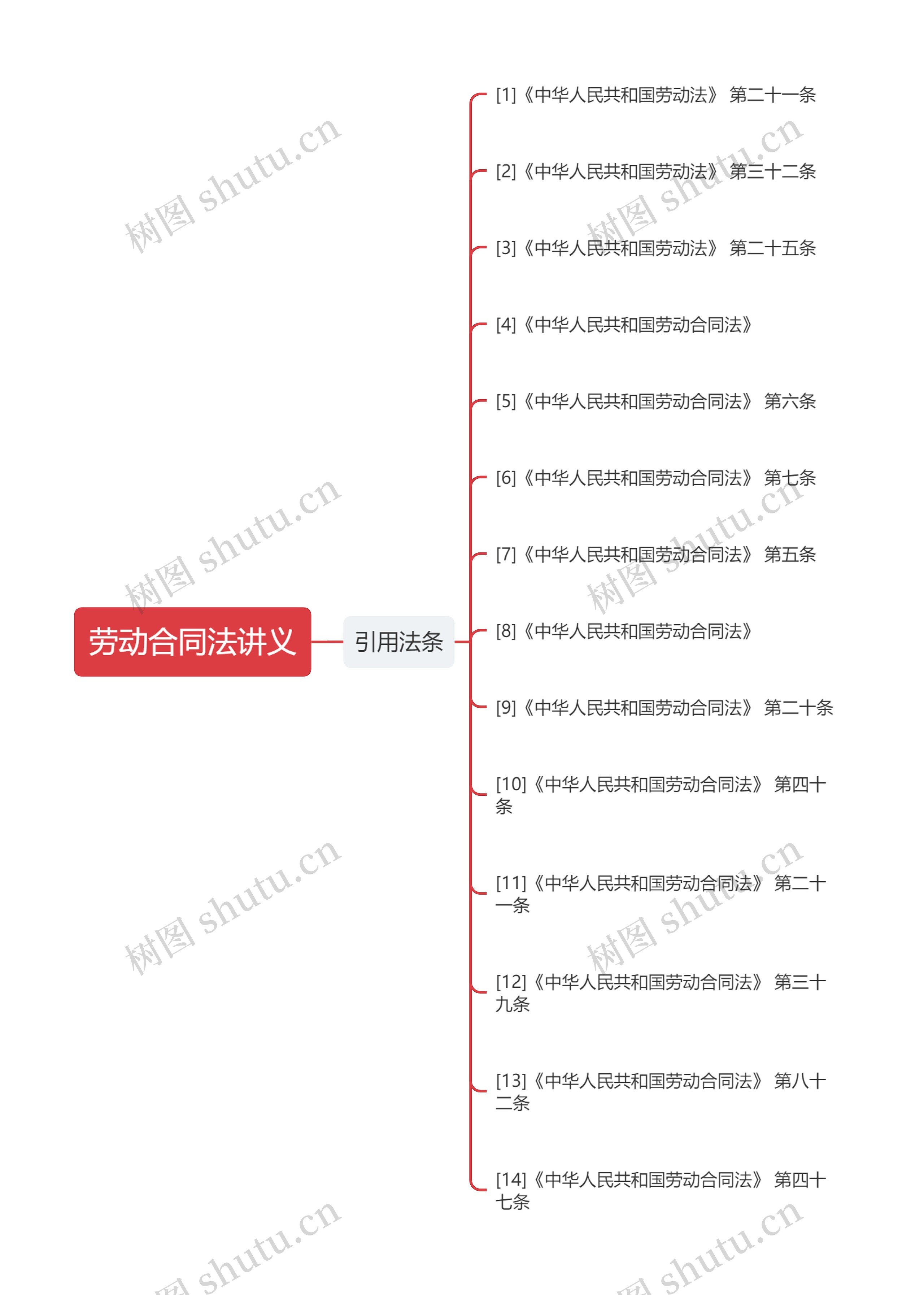 劳动合同法讲义思维导图