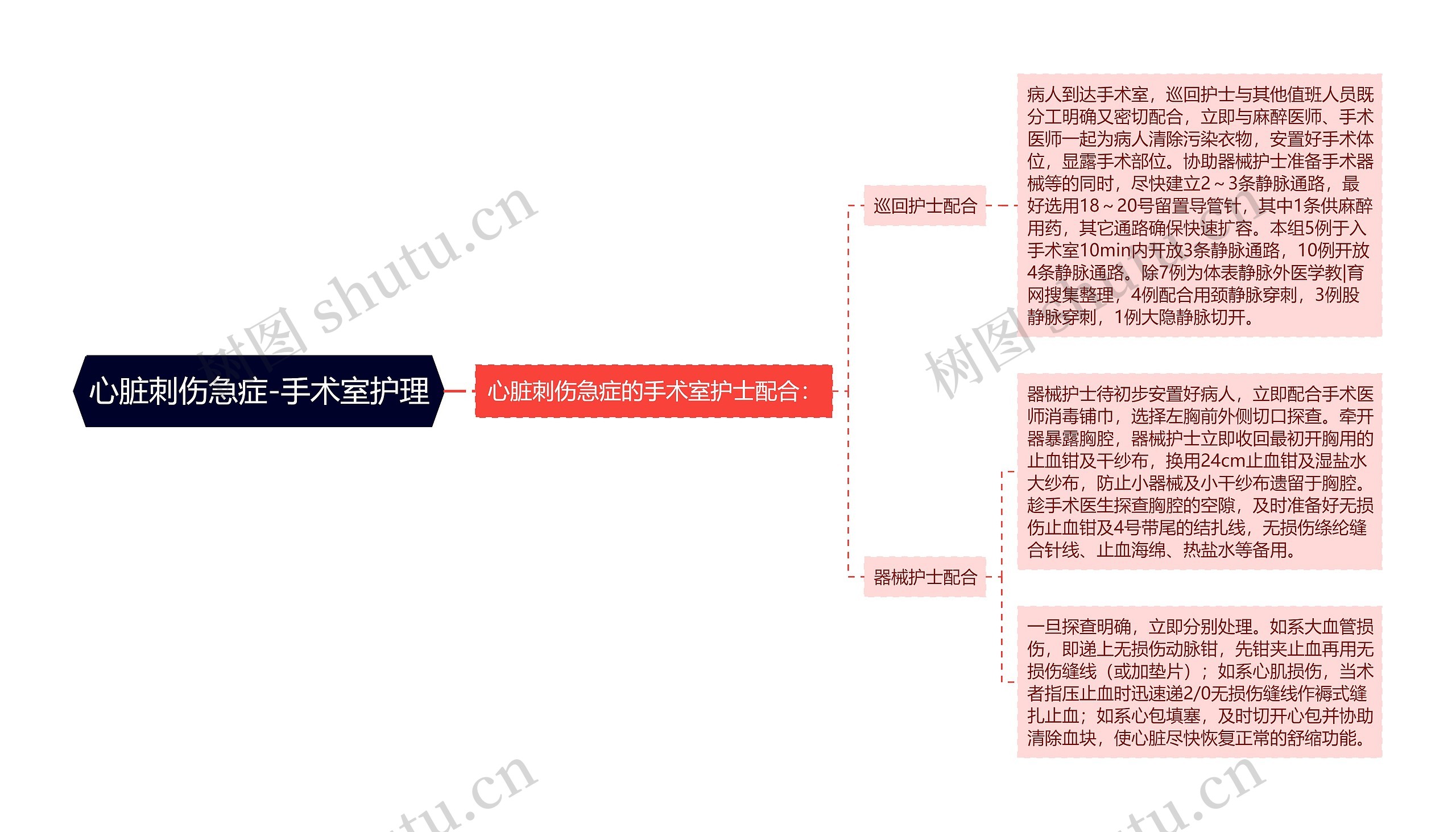 心脏刺伤急症-手术室护理思维导图