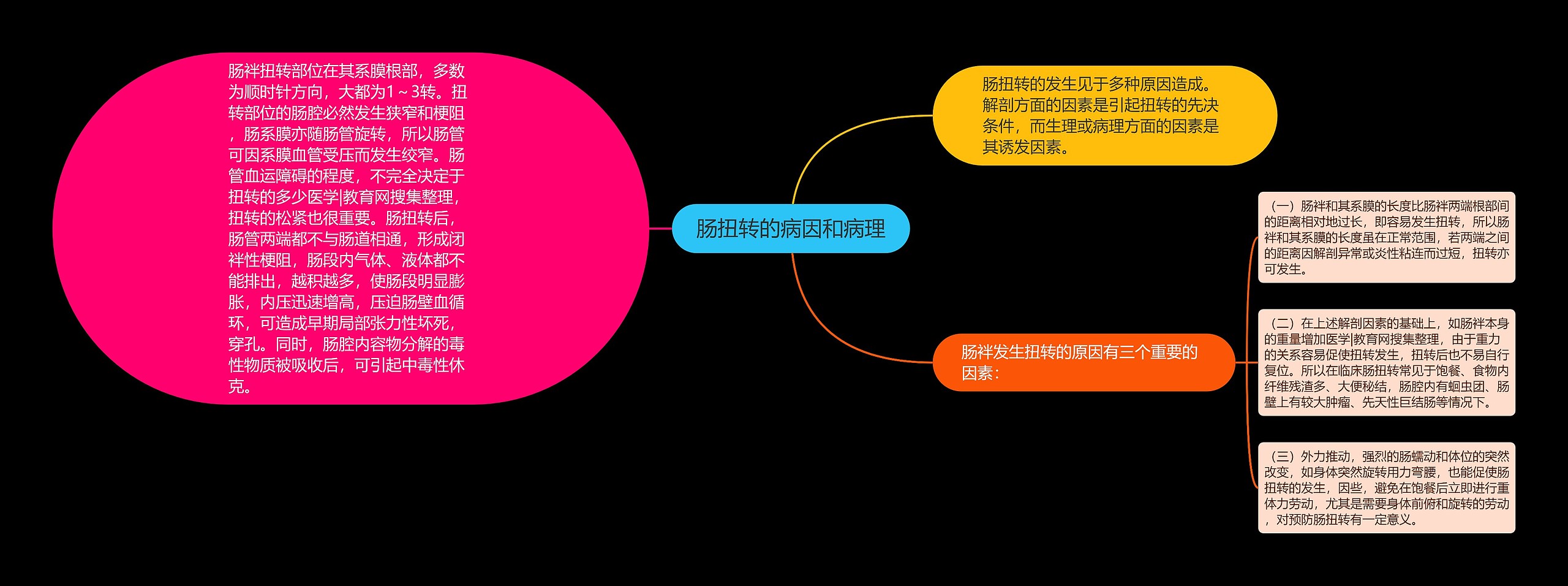 肠扭转的病因和病理 肠扭转的病因和病理