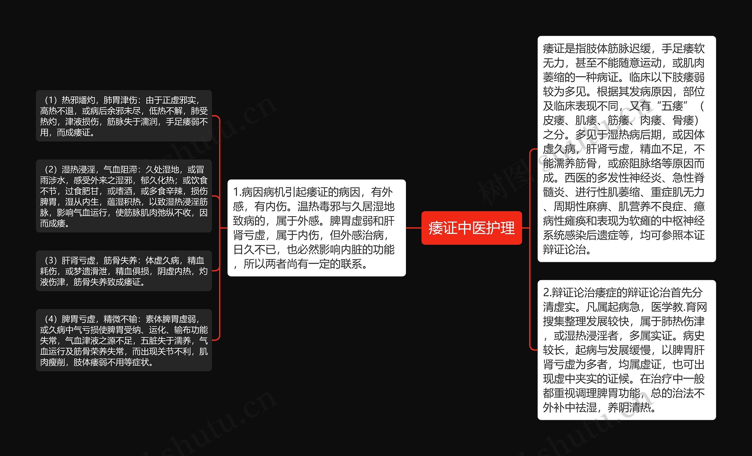 痿证中医护理思维导图