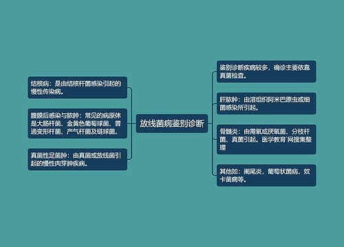 放线菌病鉴别诊断