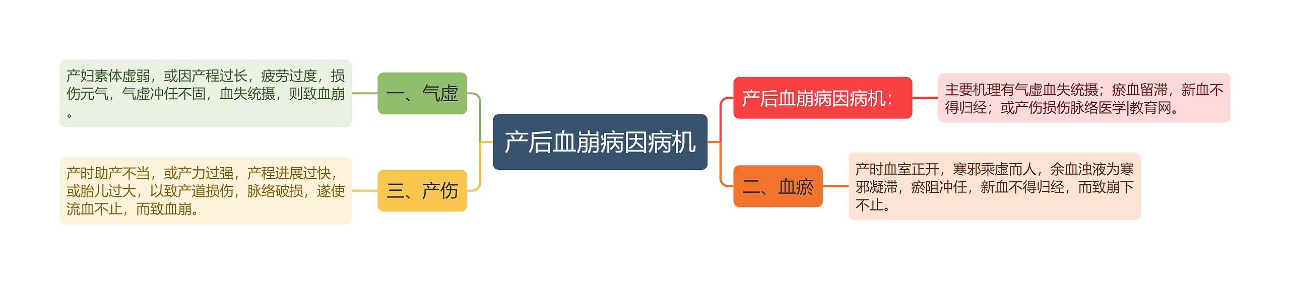 产后血崩病因病机 产后血崩病因病机