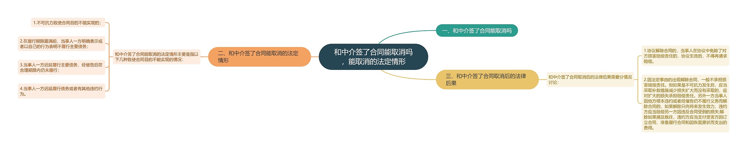 和中介签了合同能取消吗，能取消的法定情形思维导图