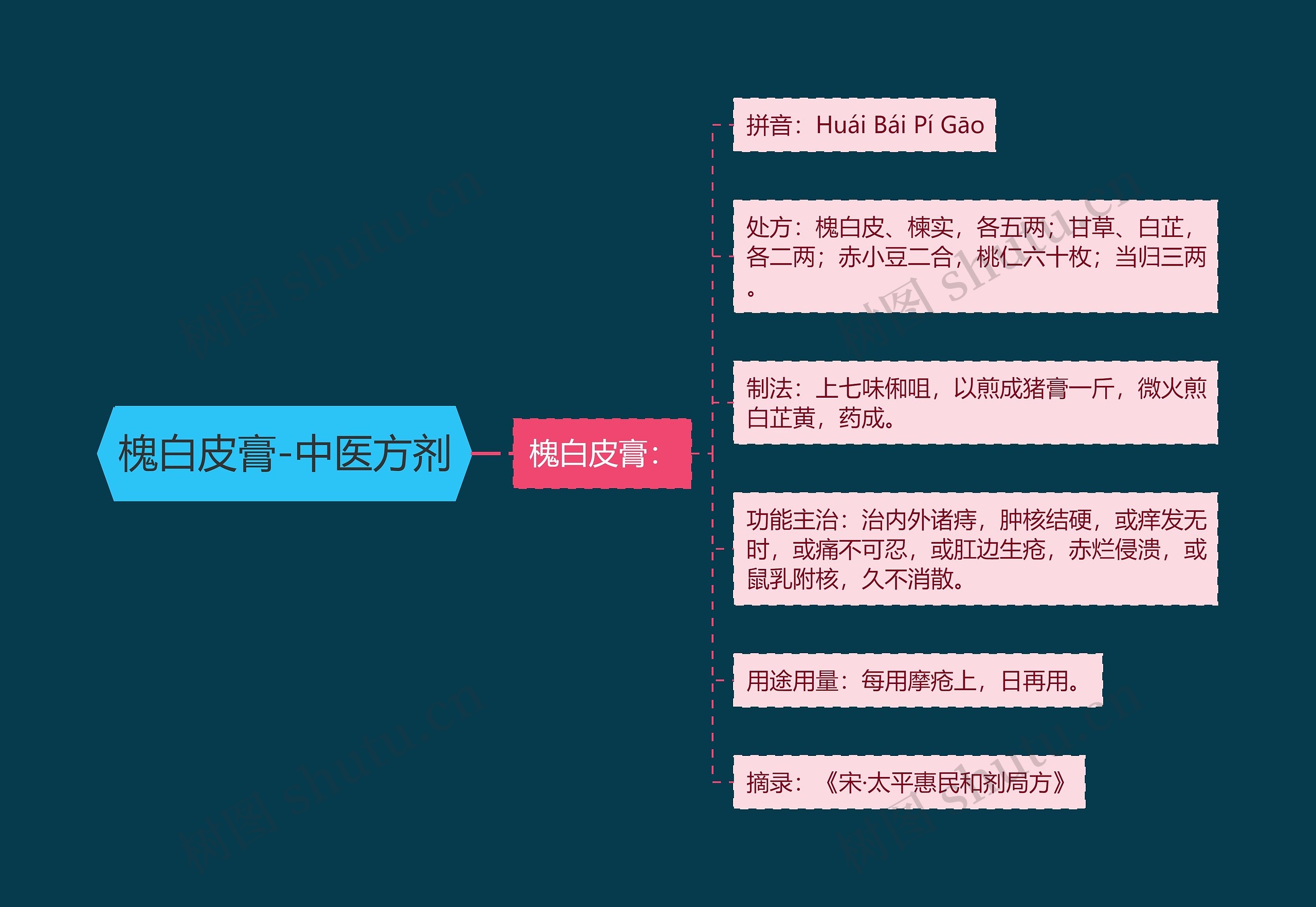 槐白皮膏-中医方剂思维导图