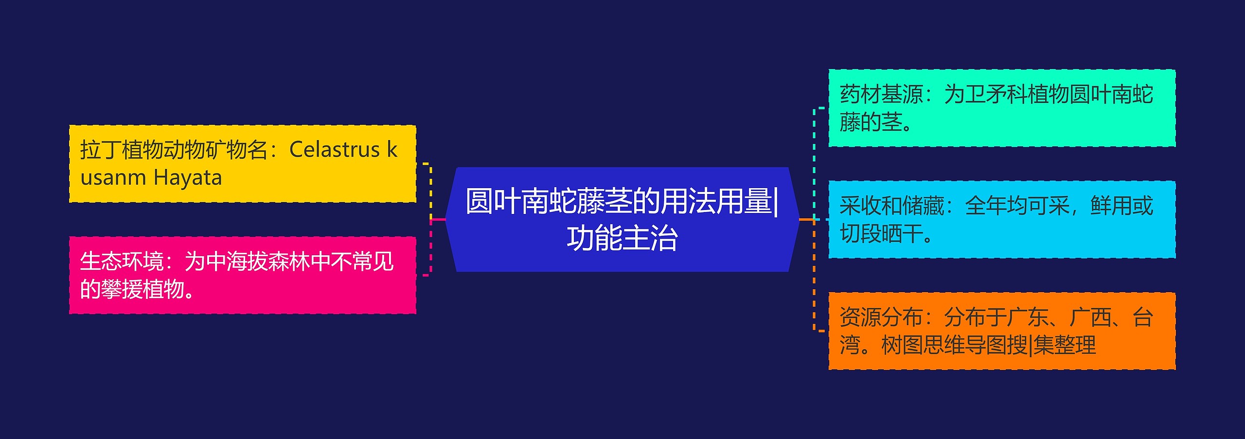 圆叶南蛇藤茎的用法用量|功能主治