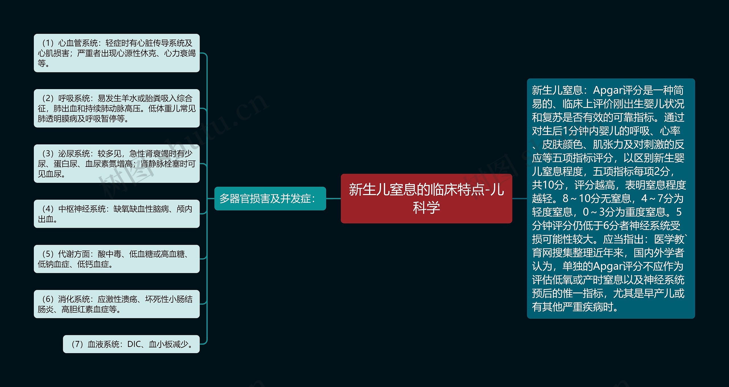 新生儿窒息的临床特点-儿科学思维导图