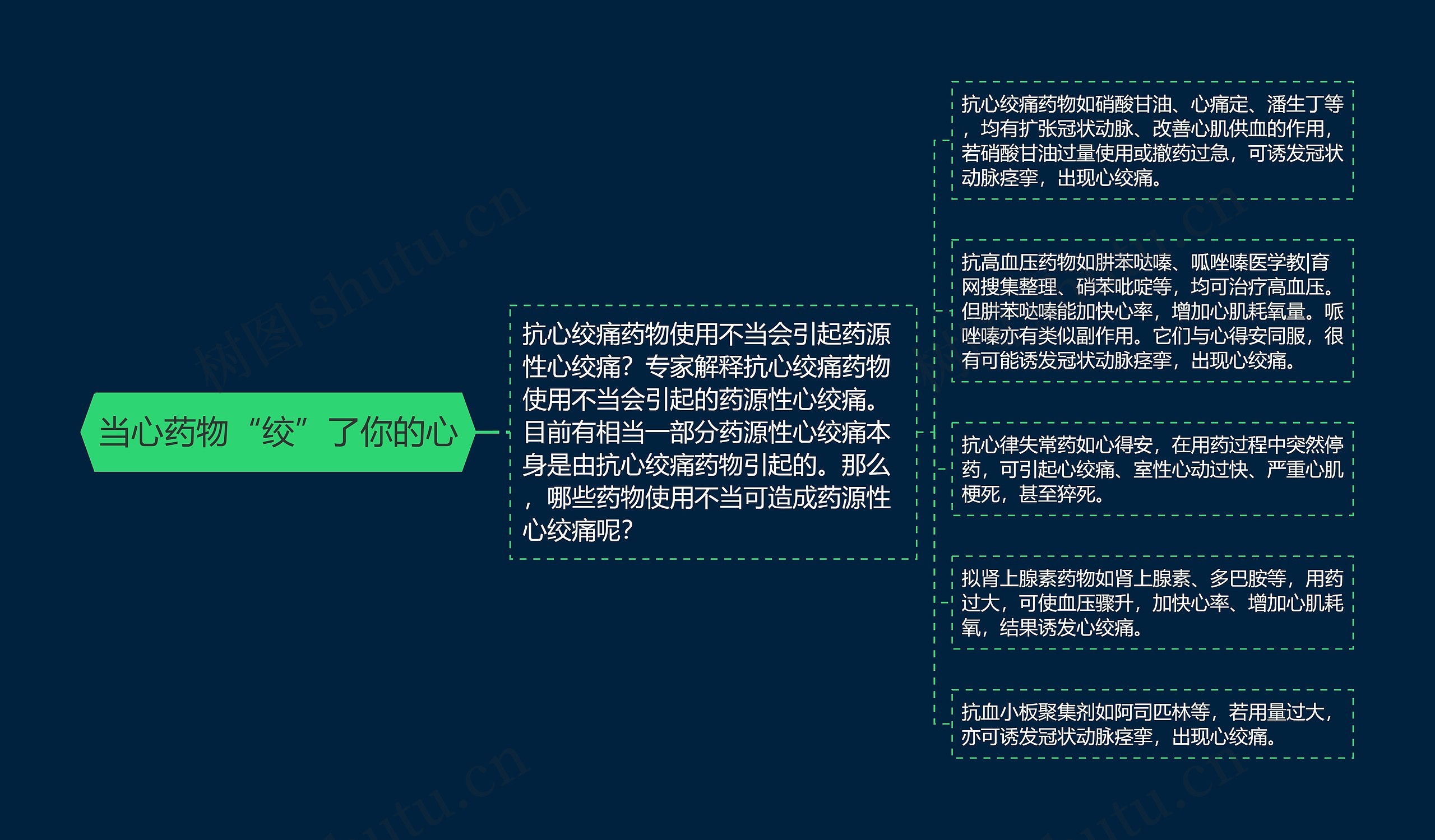 当心药物“绞”了你的心思维导图