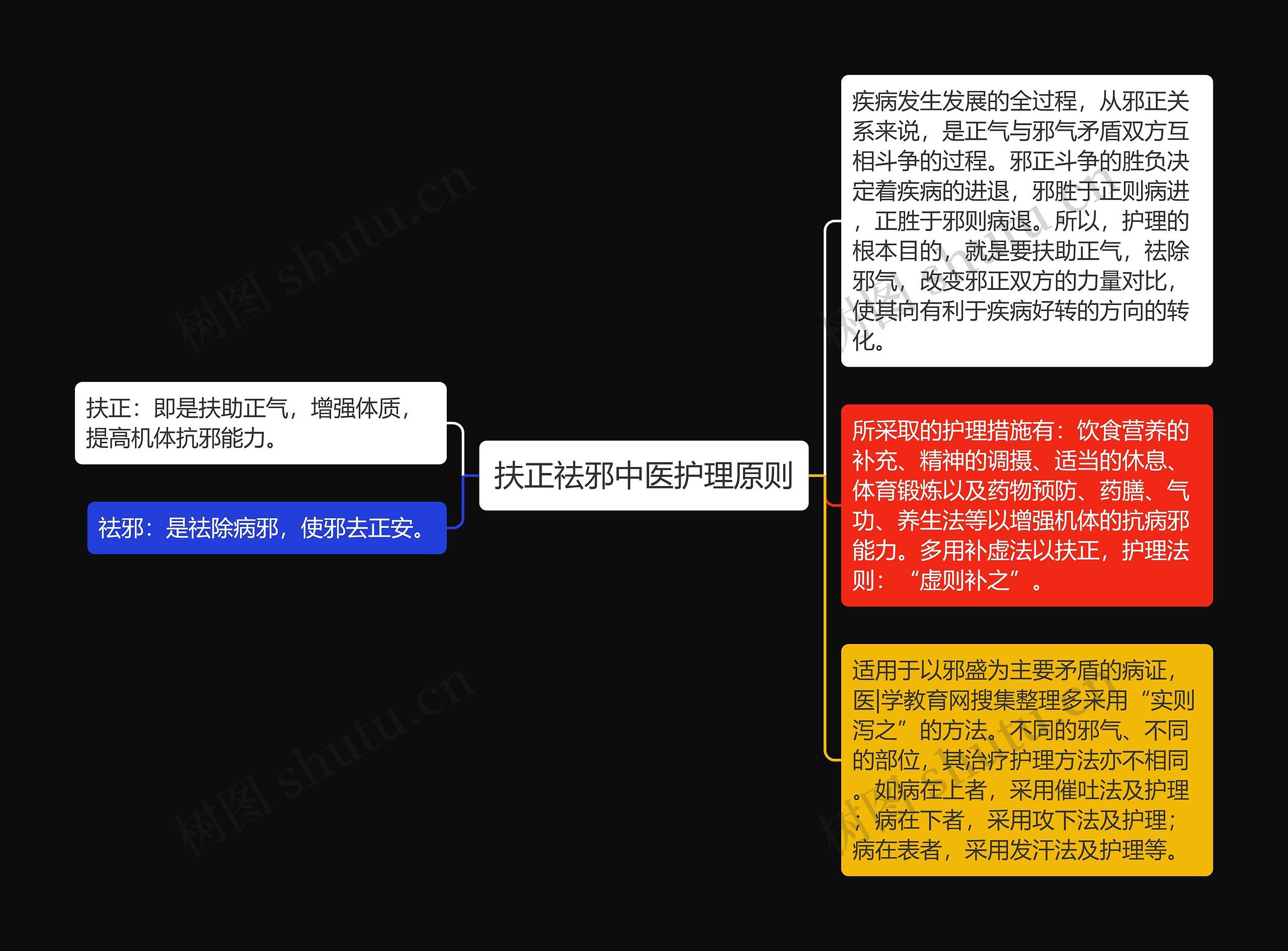 扶正祛邪中医护理原则思维导图