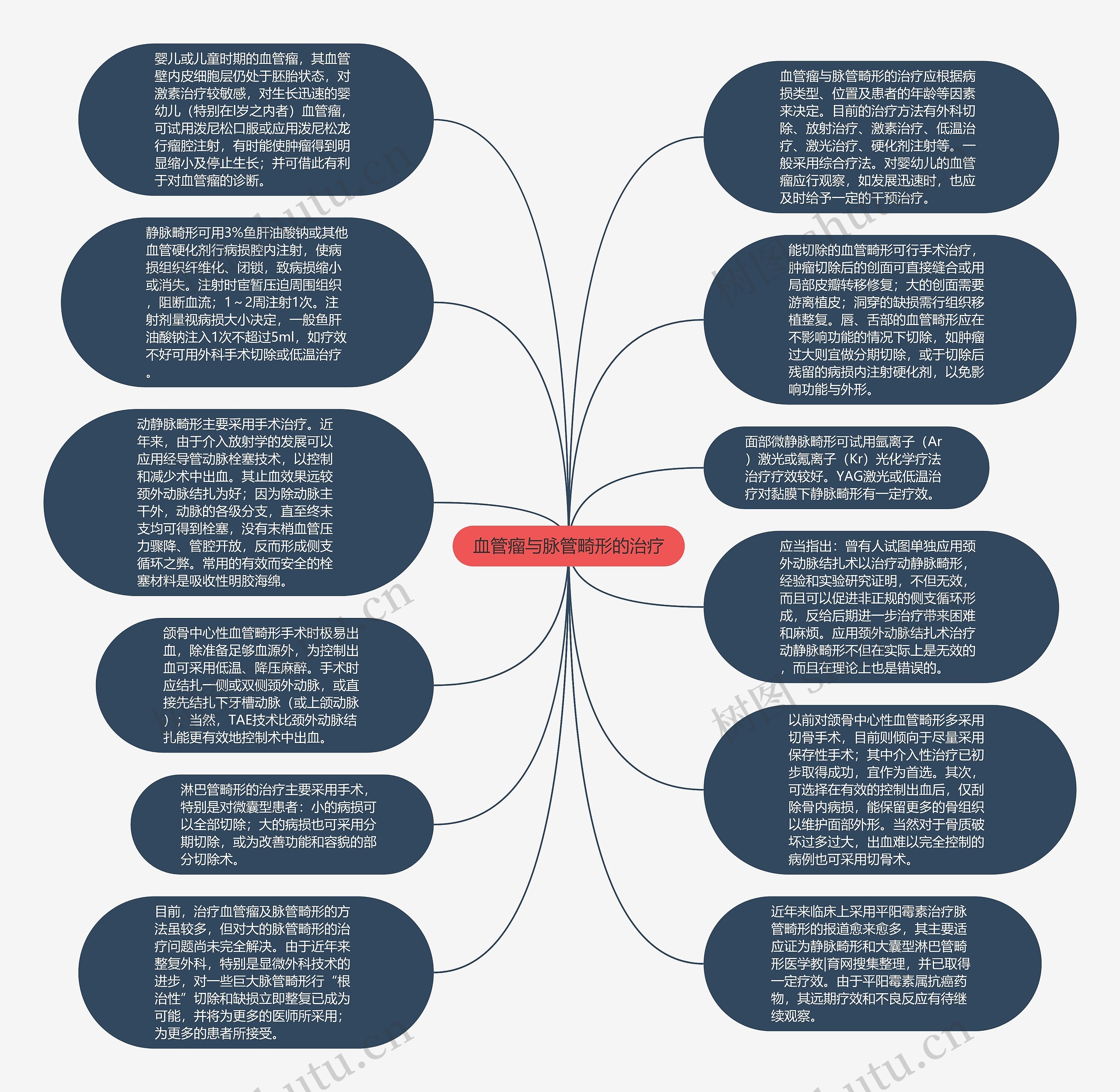 血管瘤与脉管畸形的治疗思维导图