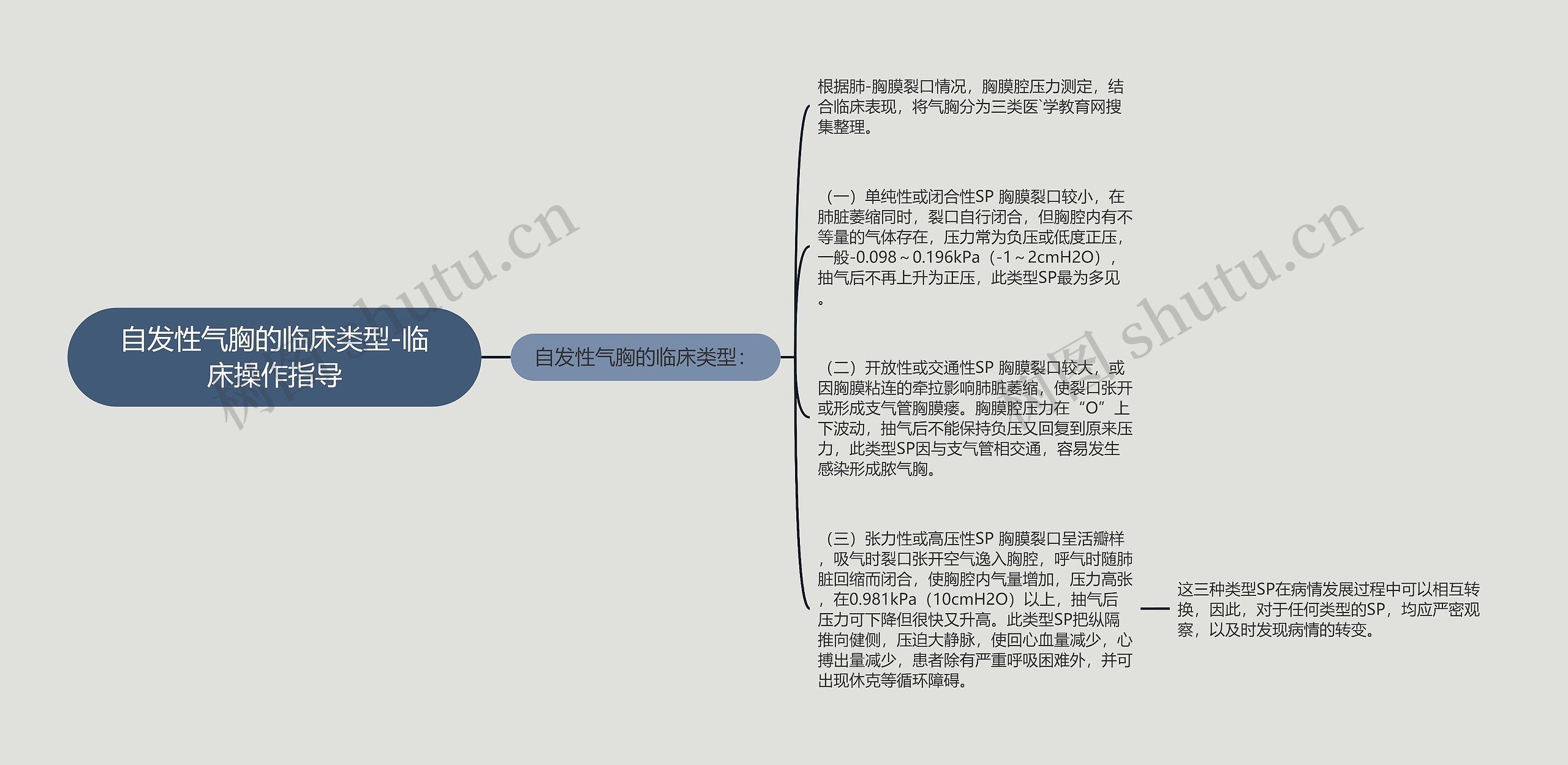 自发性气胸的临床类型-临床操作指导