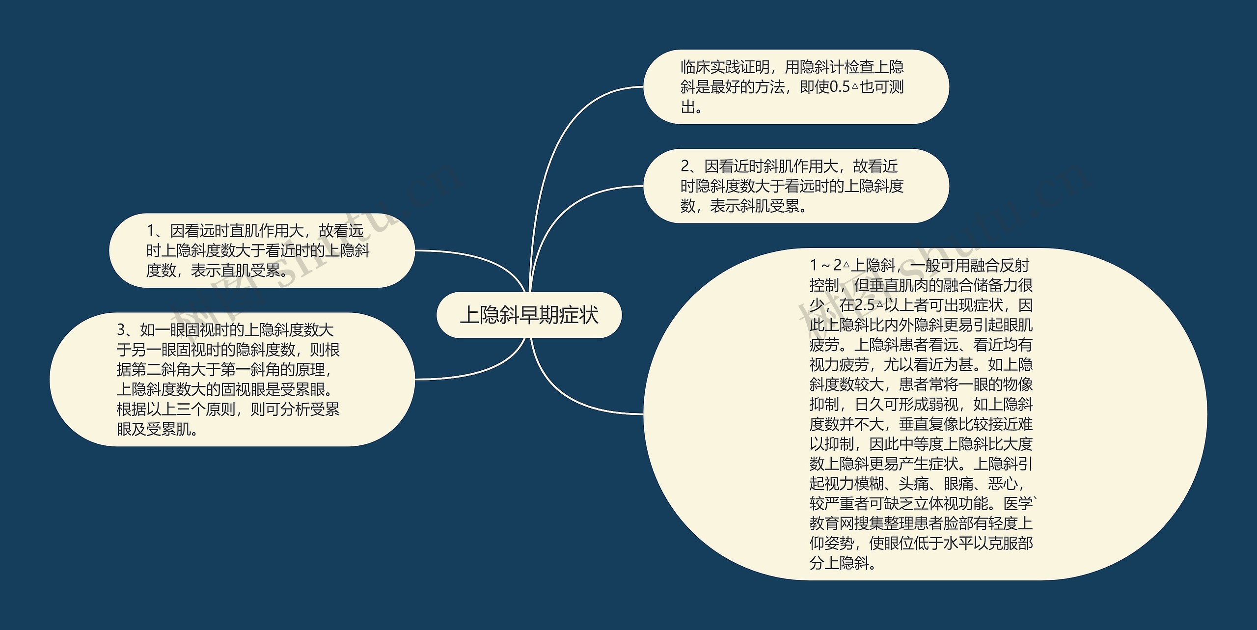 上隐斜早期症状思维导图