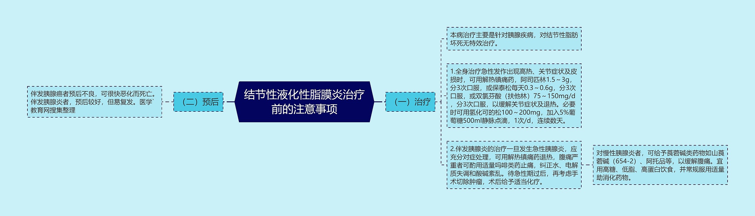 结节性液化性脂膜炎治疗前的注意事项思维导图