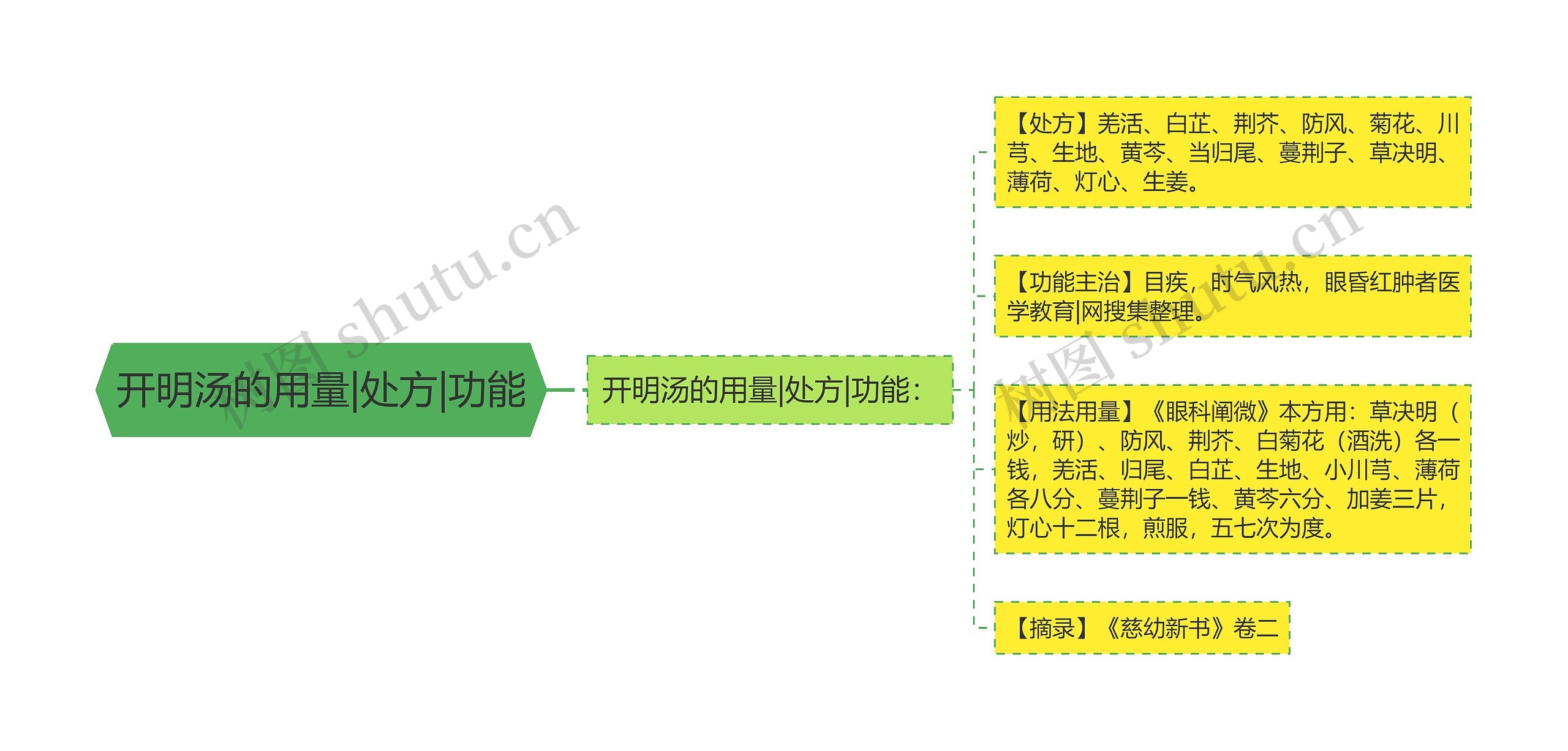 开明汤的用量|处方|功能思维导图