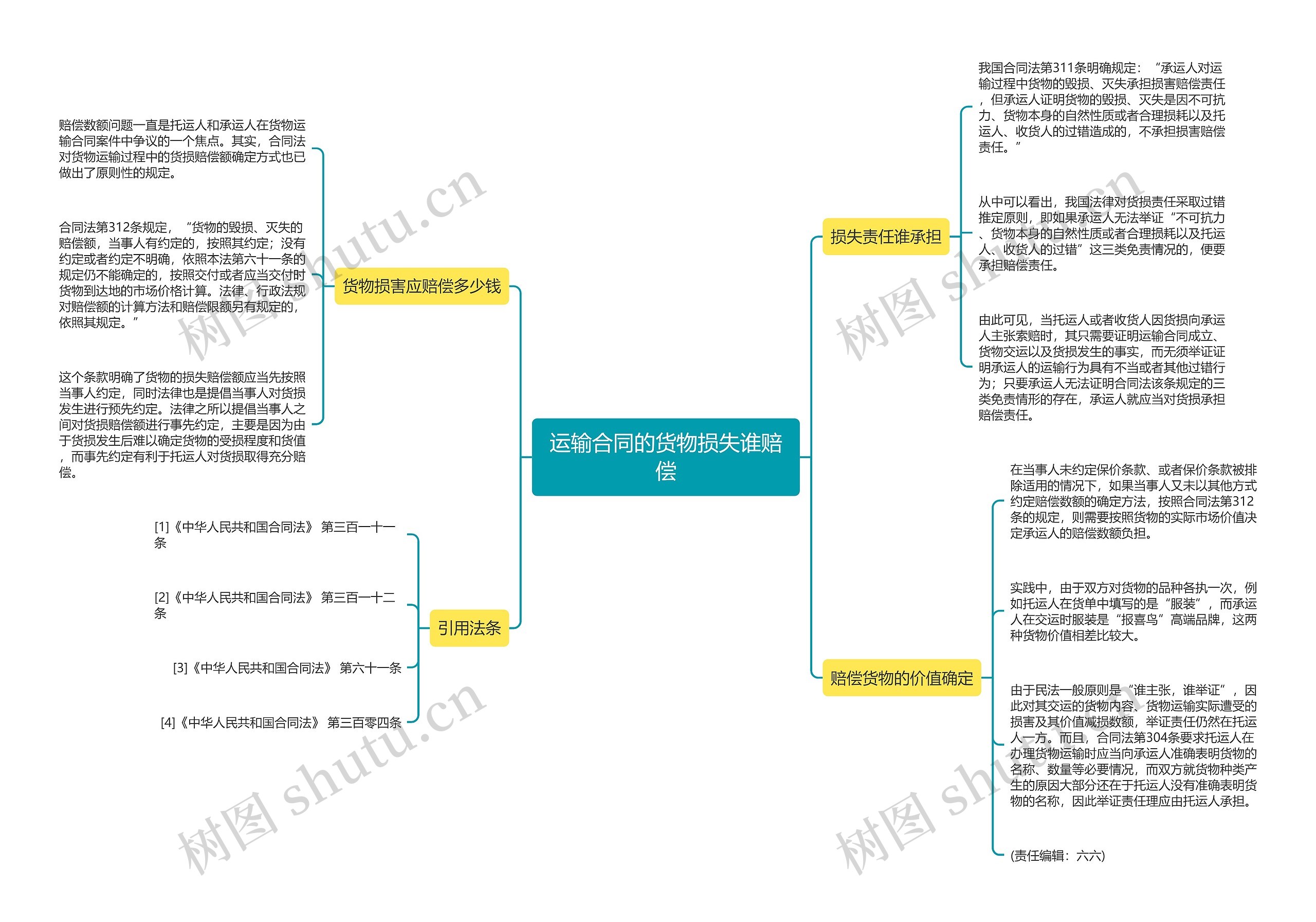 运输合同的货物损失谁赔偿思维导图