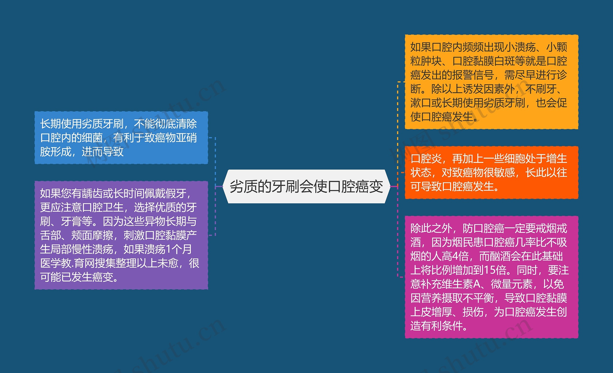 劣质的牙刷会使口腔癌变思维导图