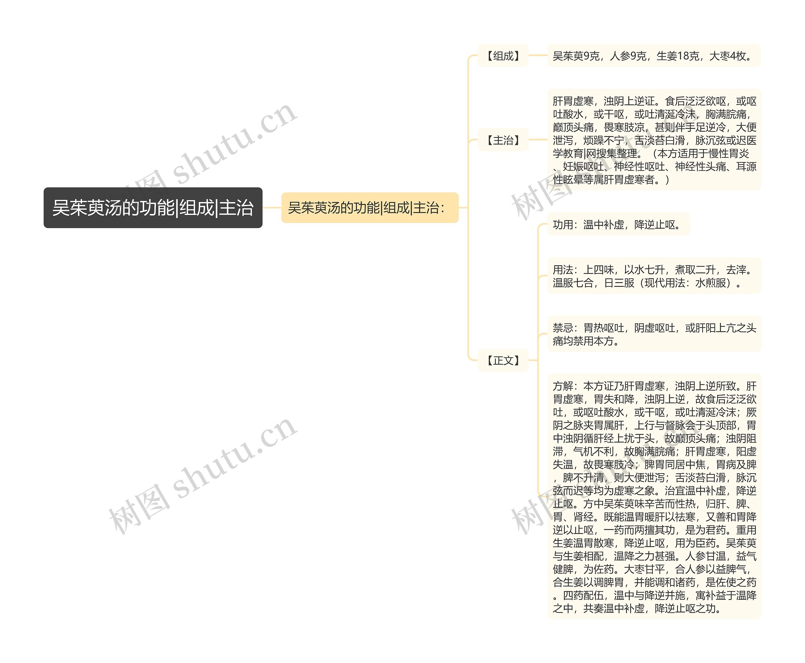 吴茱萸汤的功能|组成|主治思维导图