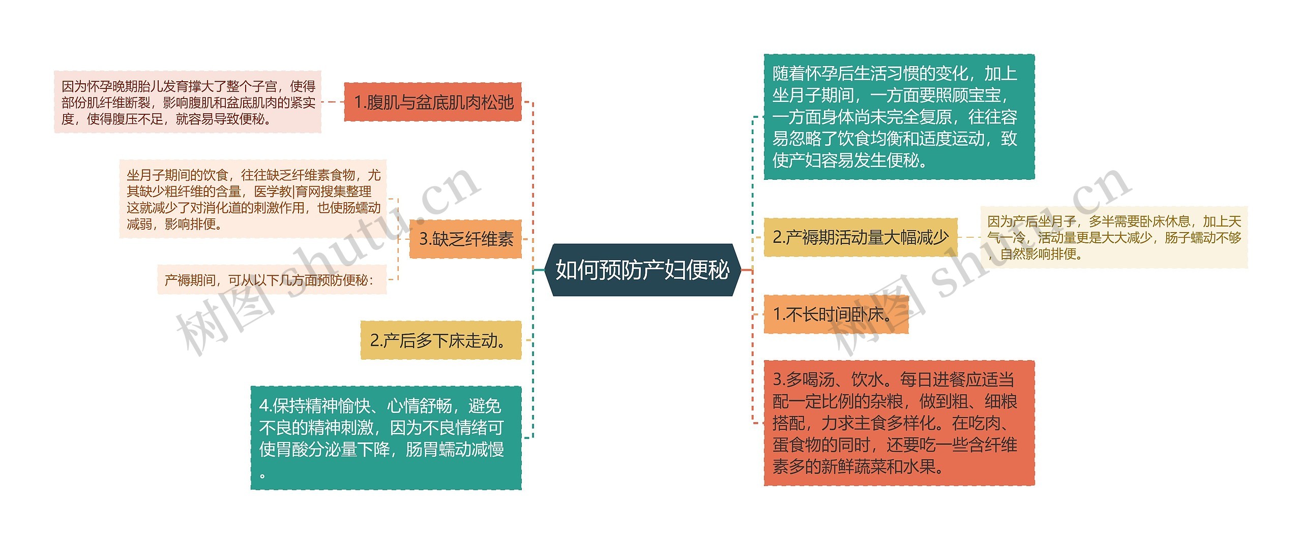 如何预防产妇便秘