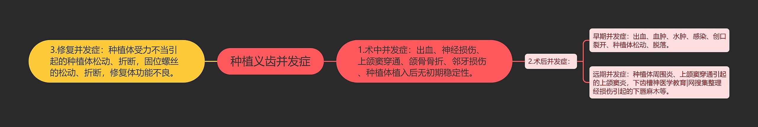 种植义齿并发症