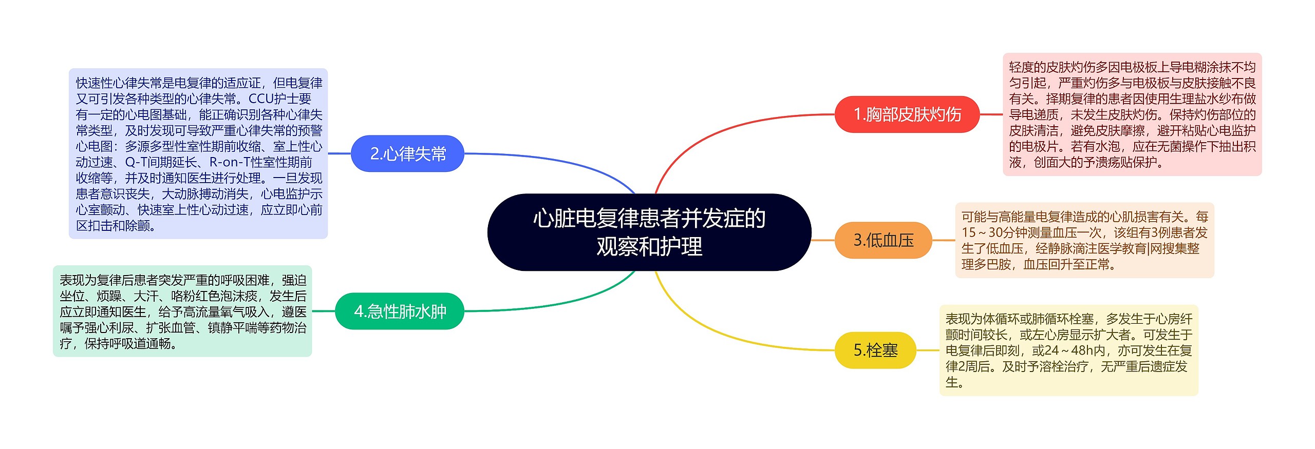 心脏电复律患者并发症的观察和护理思维导图