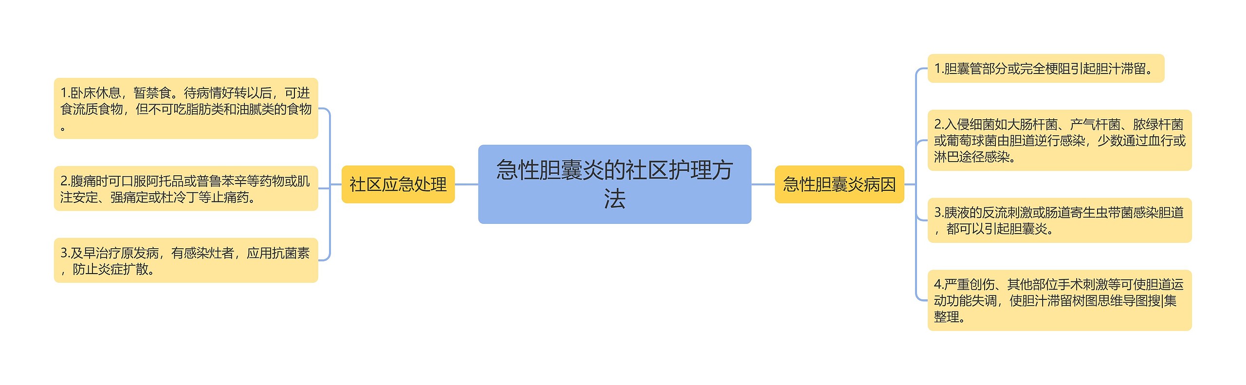 急性胆囊炎的社区护理方法思维导图