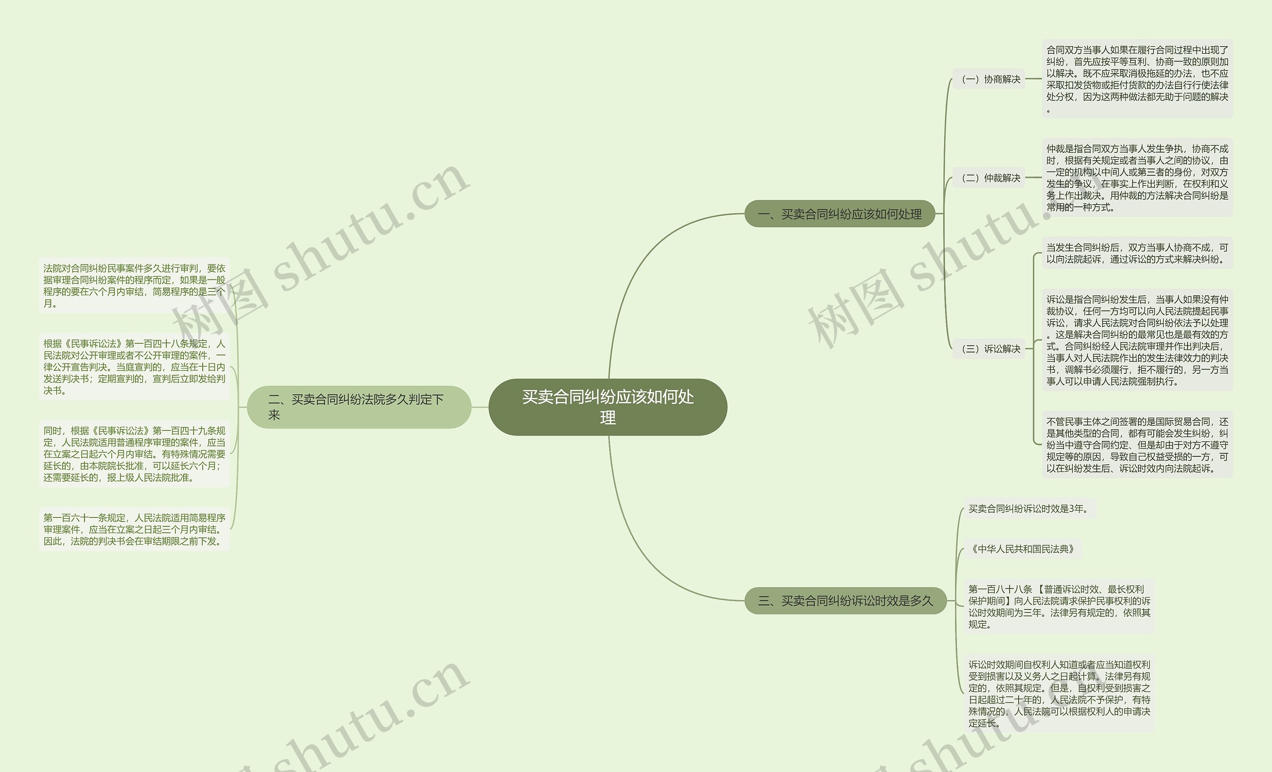 买卖合同纠纷应该如何处理思维导图