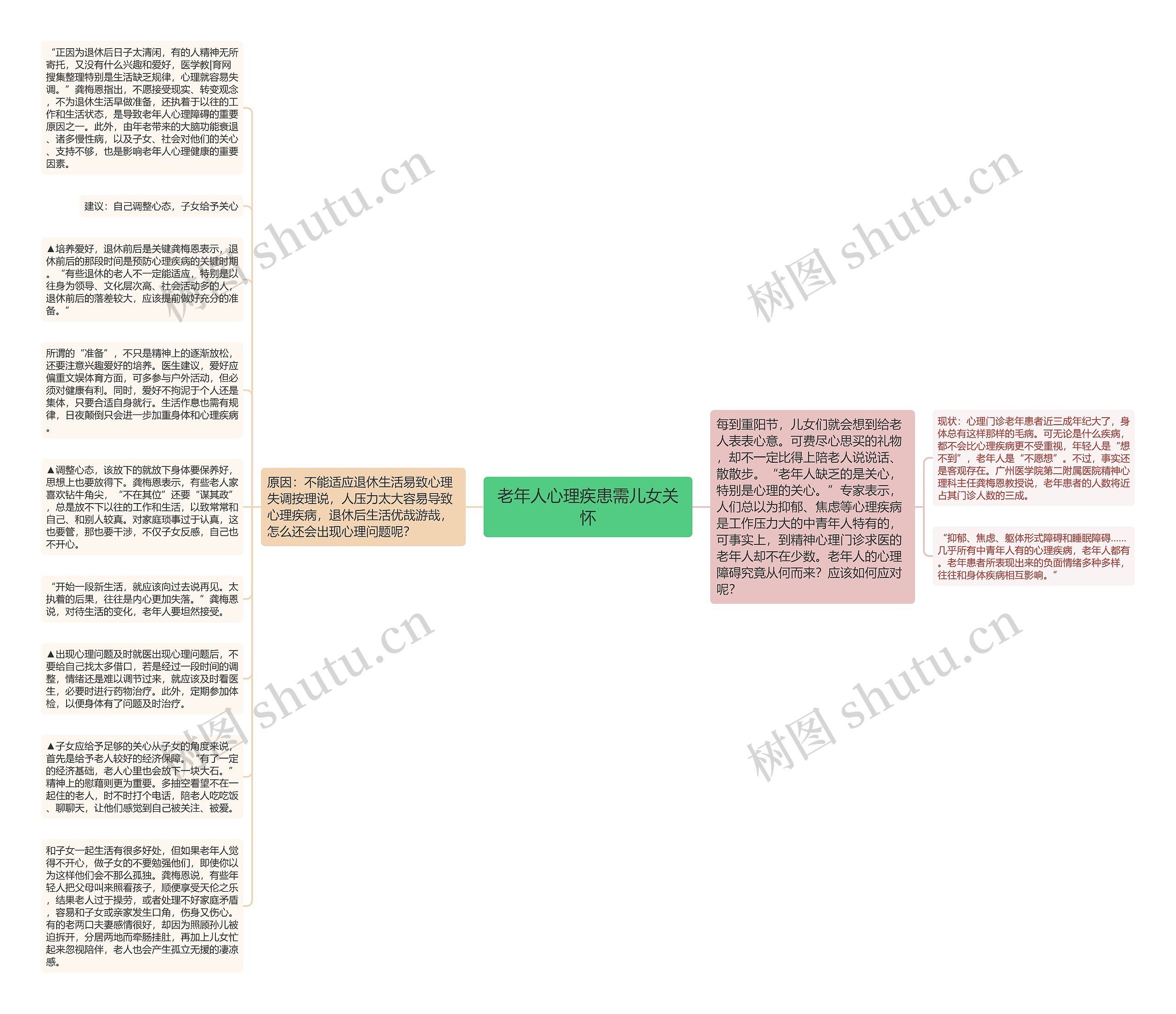 老年人心理疾患需儿女关怀思维导图