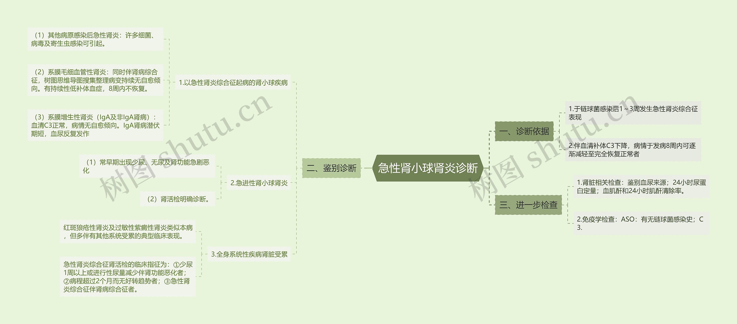 急性肾小球肾炎诊断