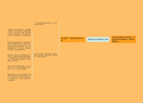 宫颈炎的发病率与分类