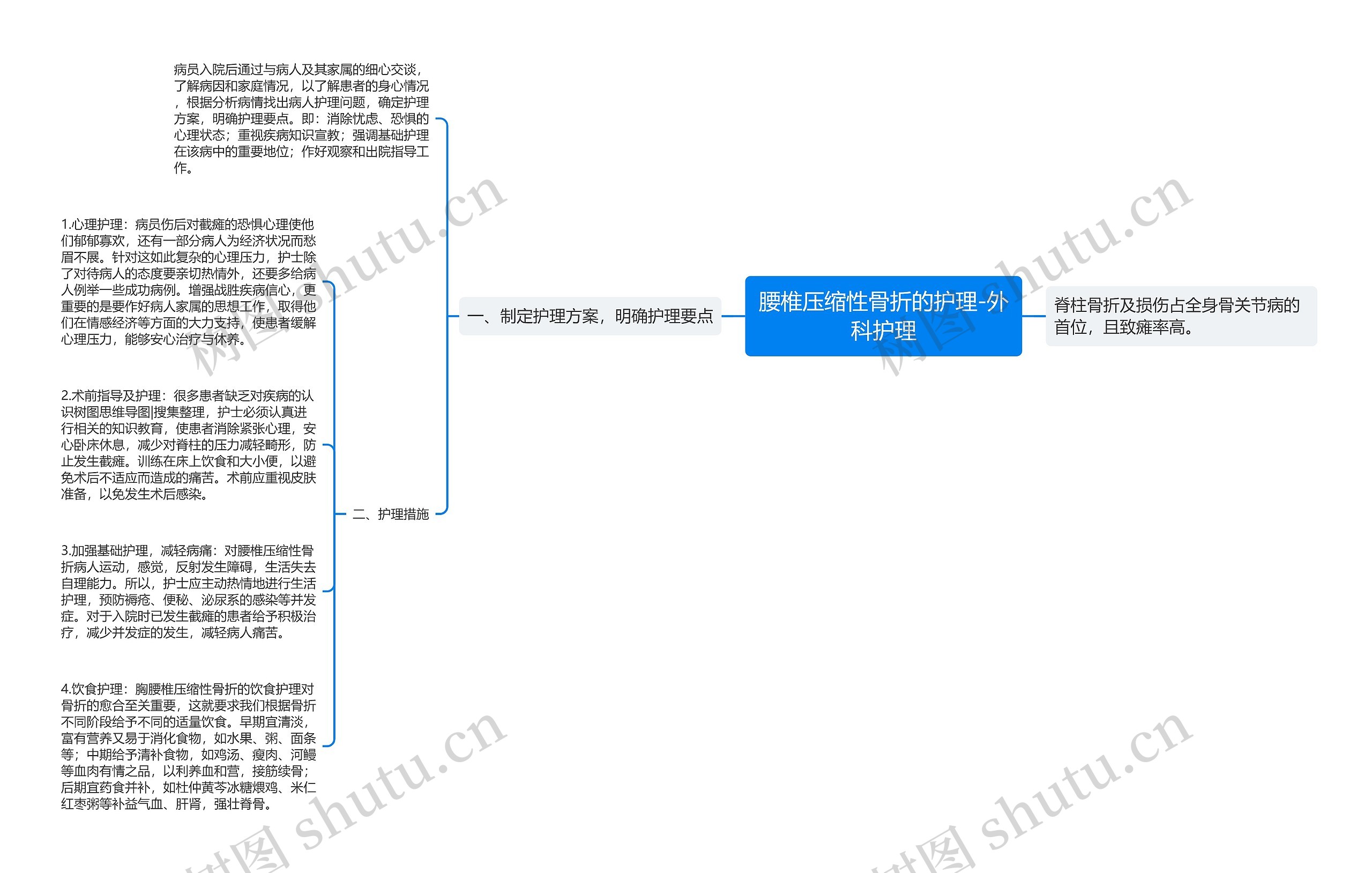 腰椎压缩性骨折的护理-外科护理思维导图