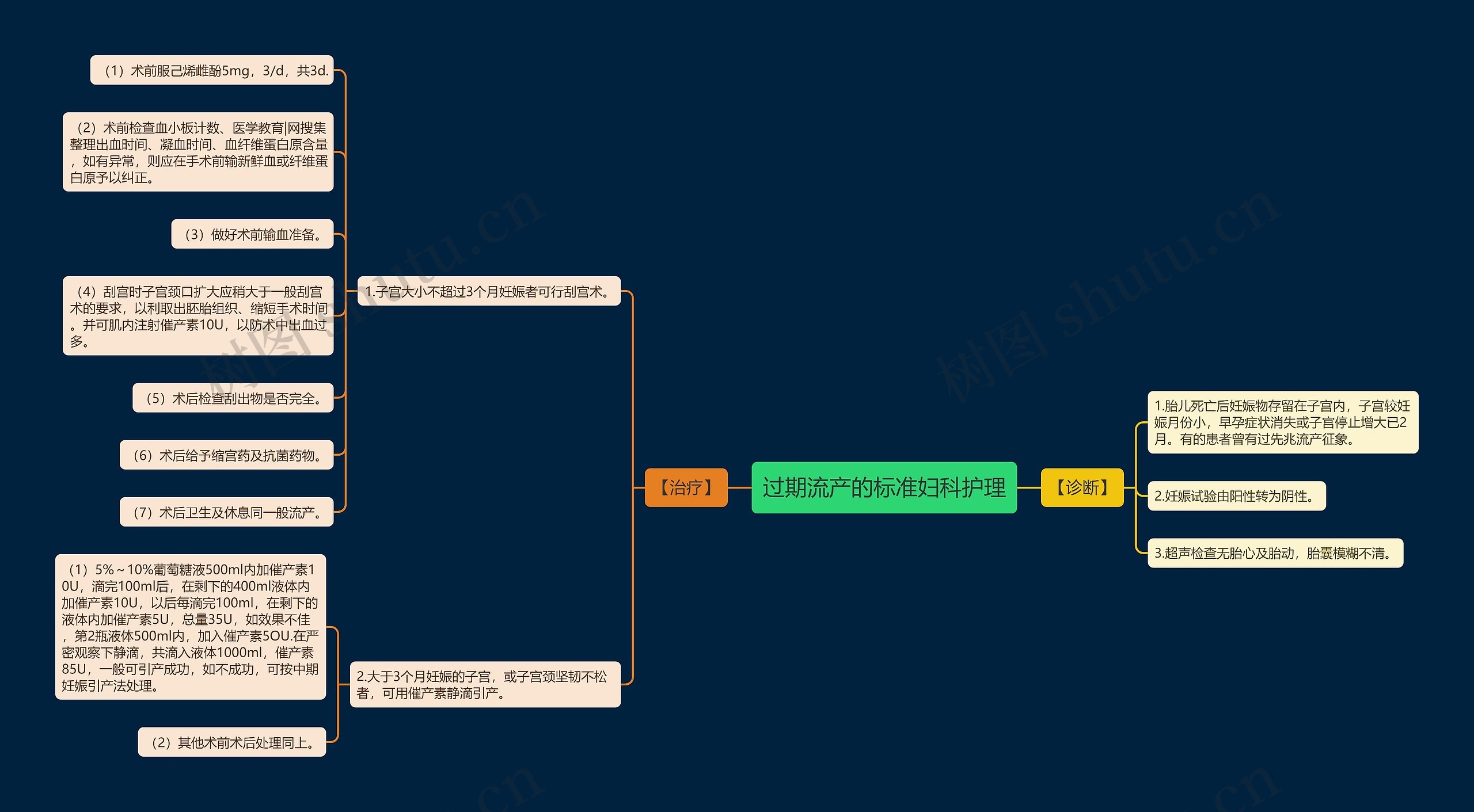 过期流产的标准妇科护理思维导图