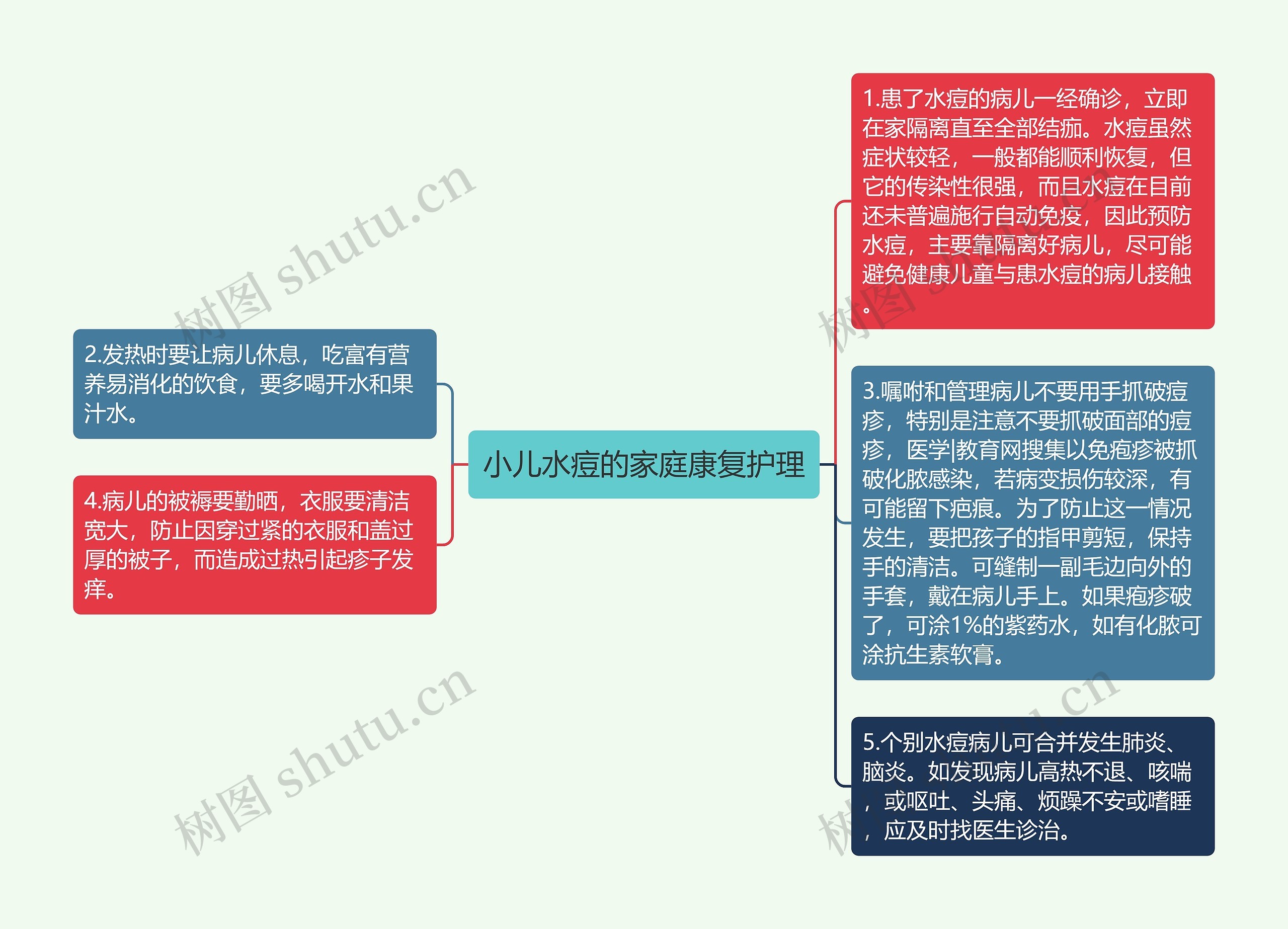 小儿水痘的家庭康复护理思维导图