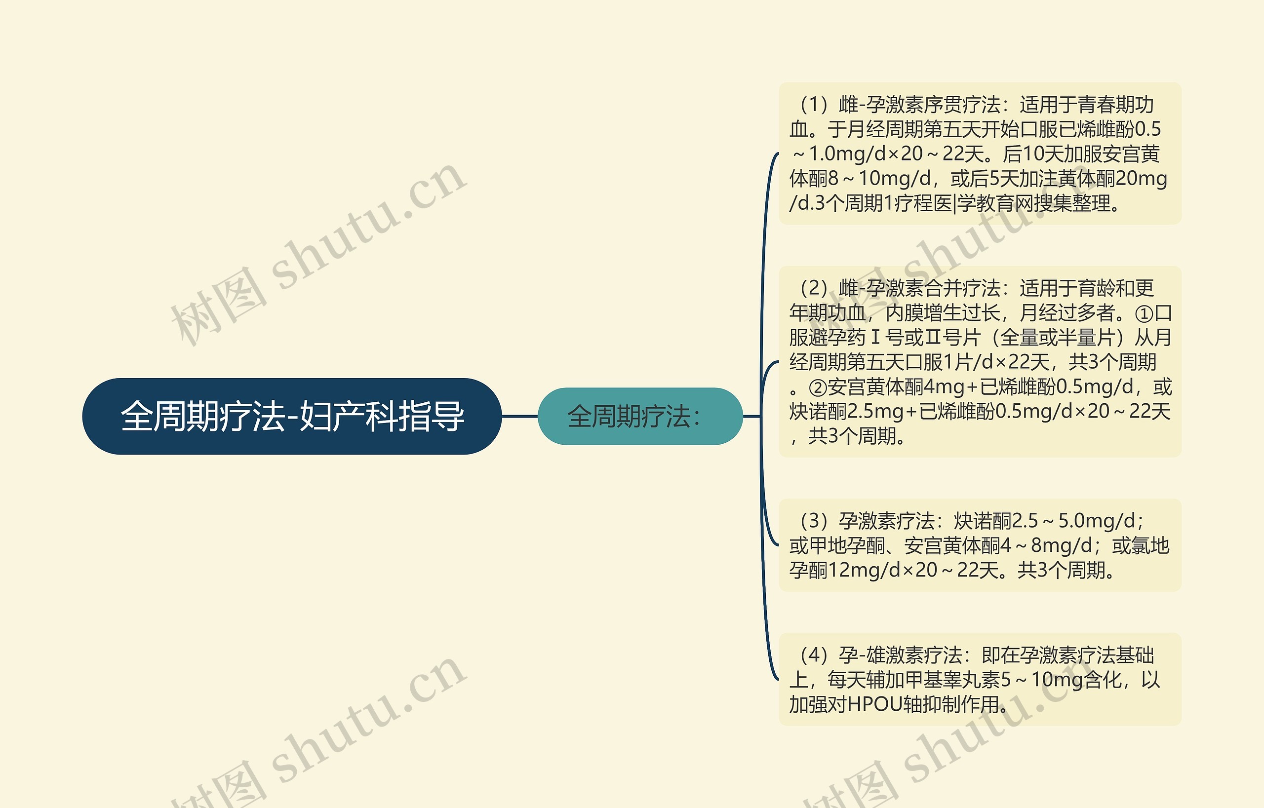 全周期疗法-妇产科指导思维导图