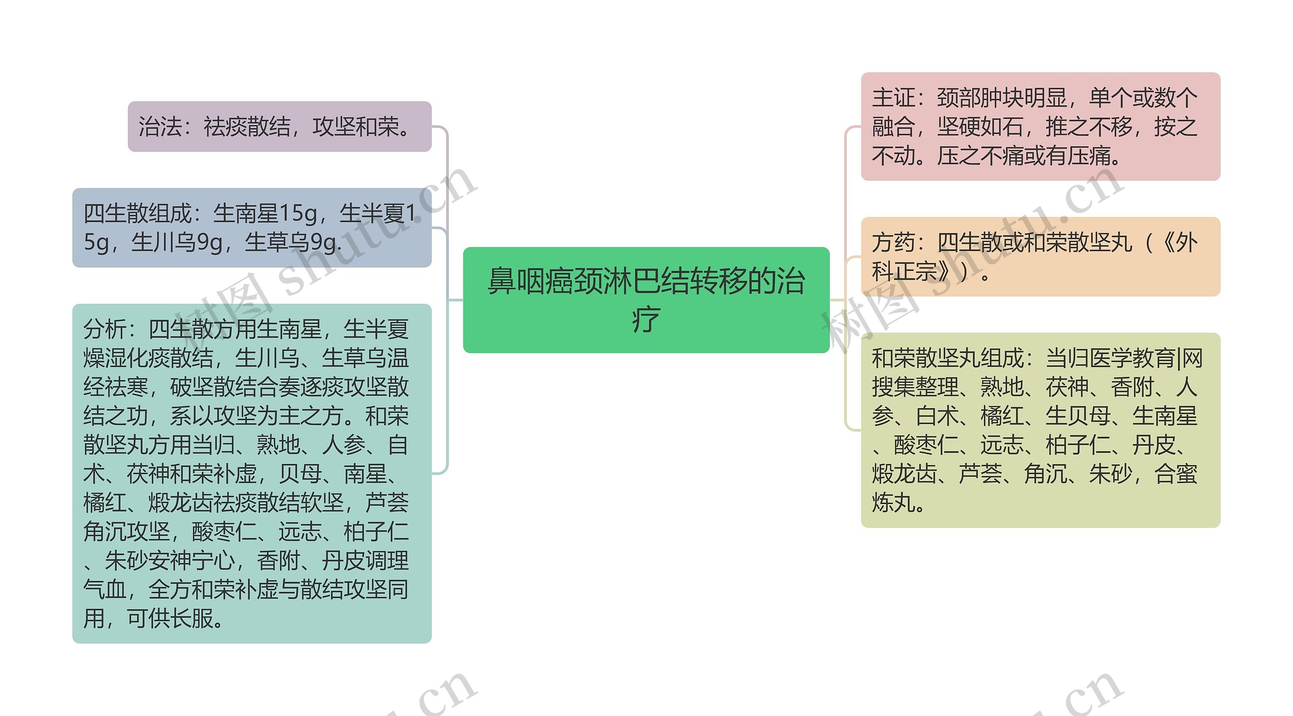 鼻咽癌颈淋巴结转移的治疗思维导图