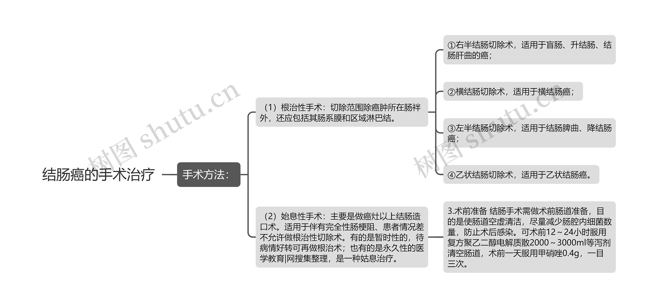 结肠癌的手术治疗思维导图