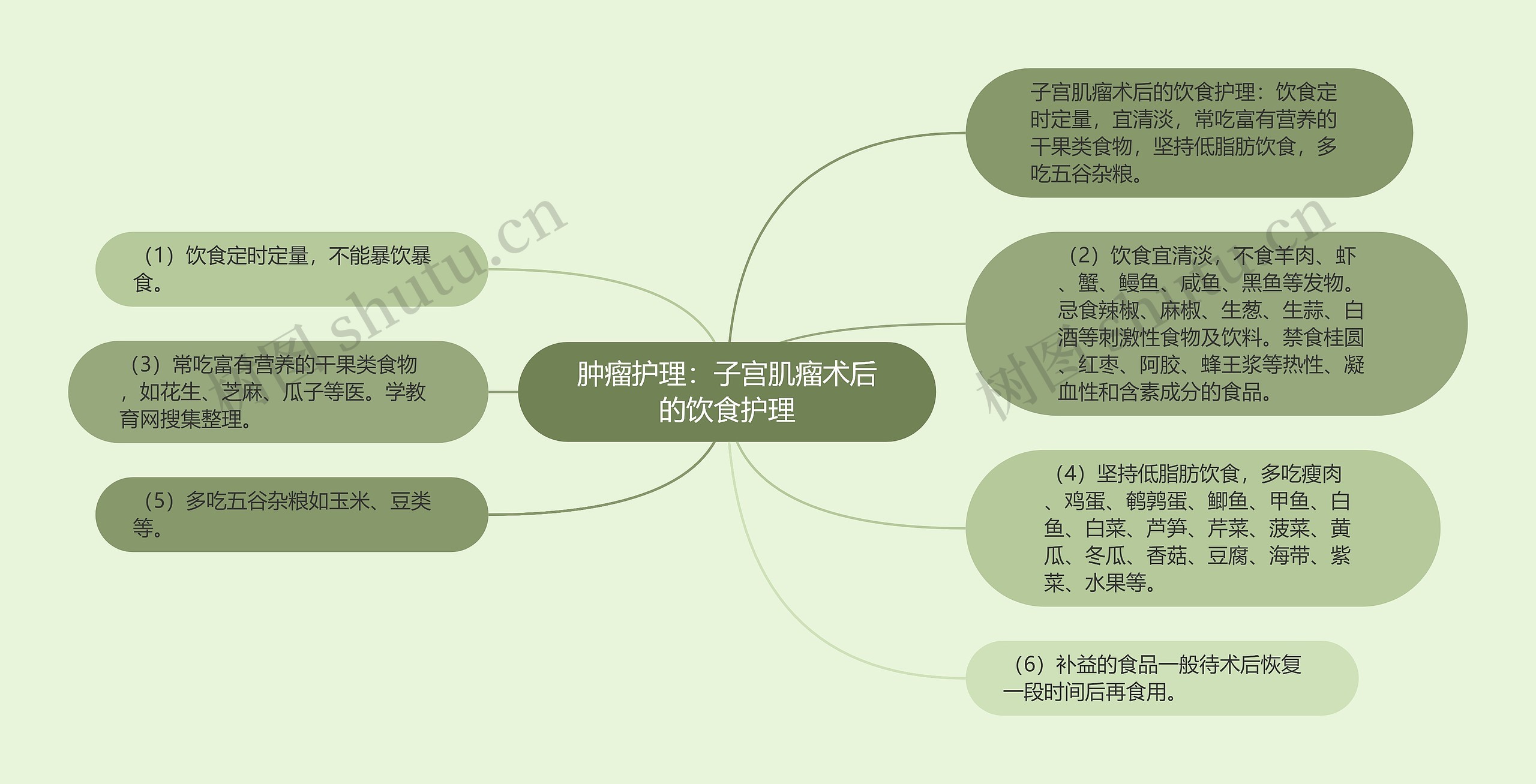 肿瘤护理：子宫肌瘤术后的饮食护理思维导图