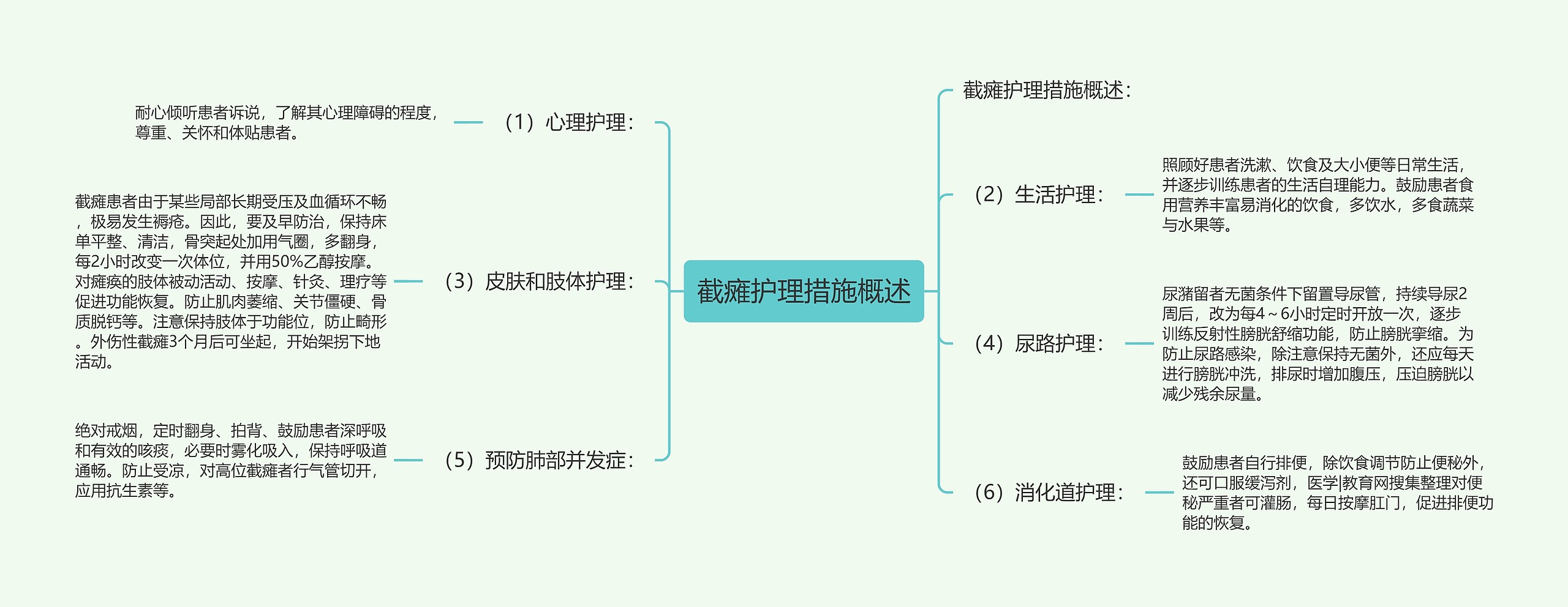 截瘫护理措施概述思维导图