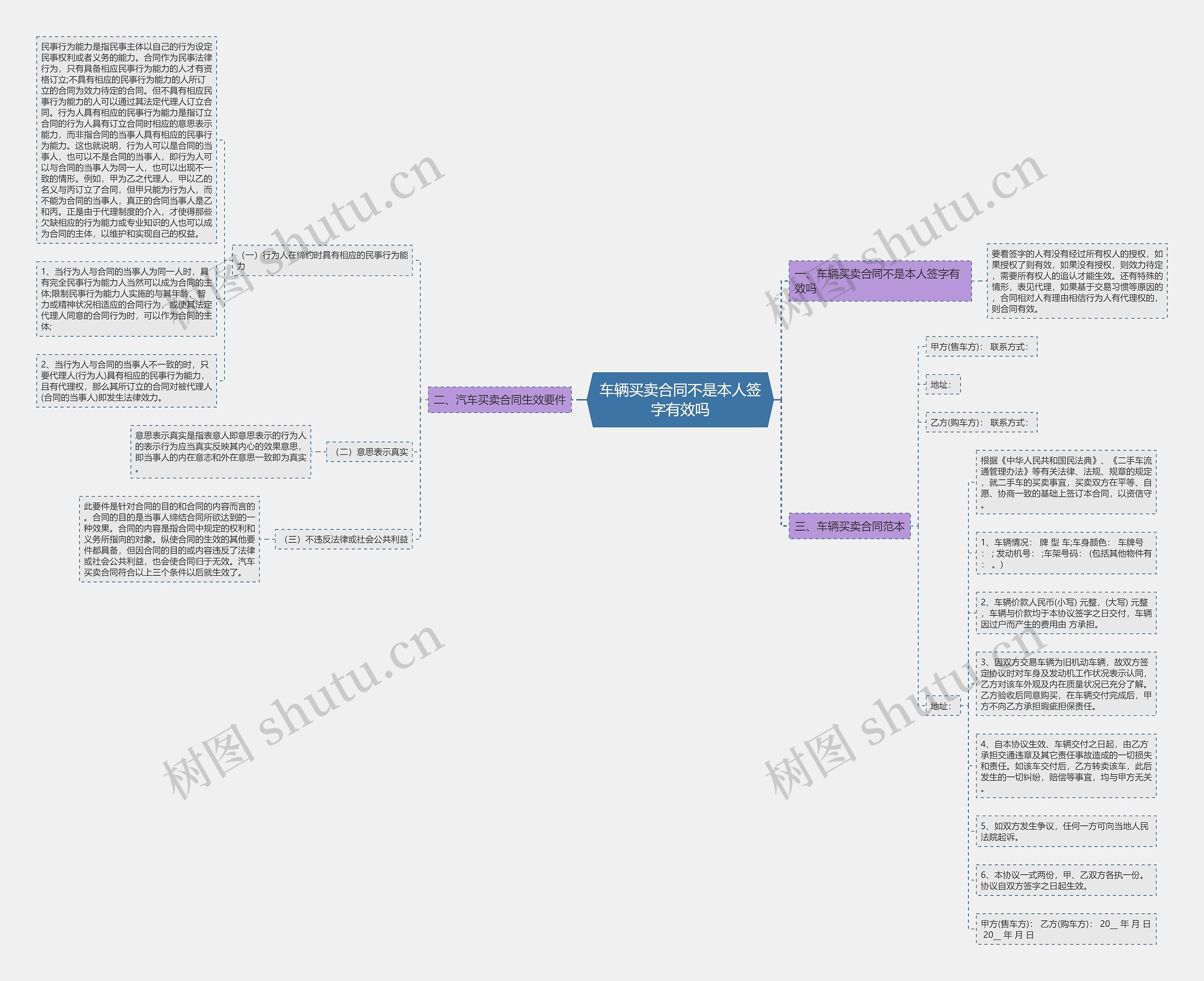 车辆买卖合同不是本人签字有效吗思维导图