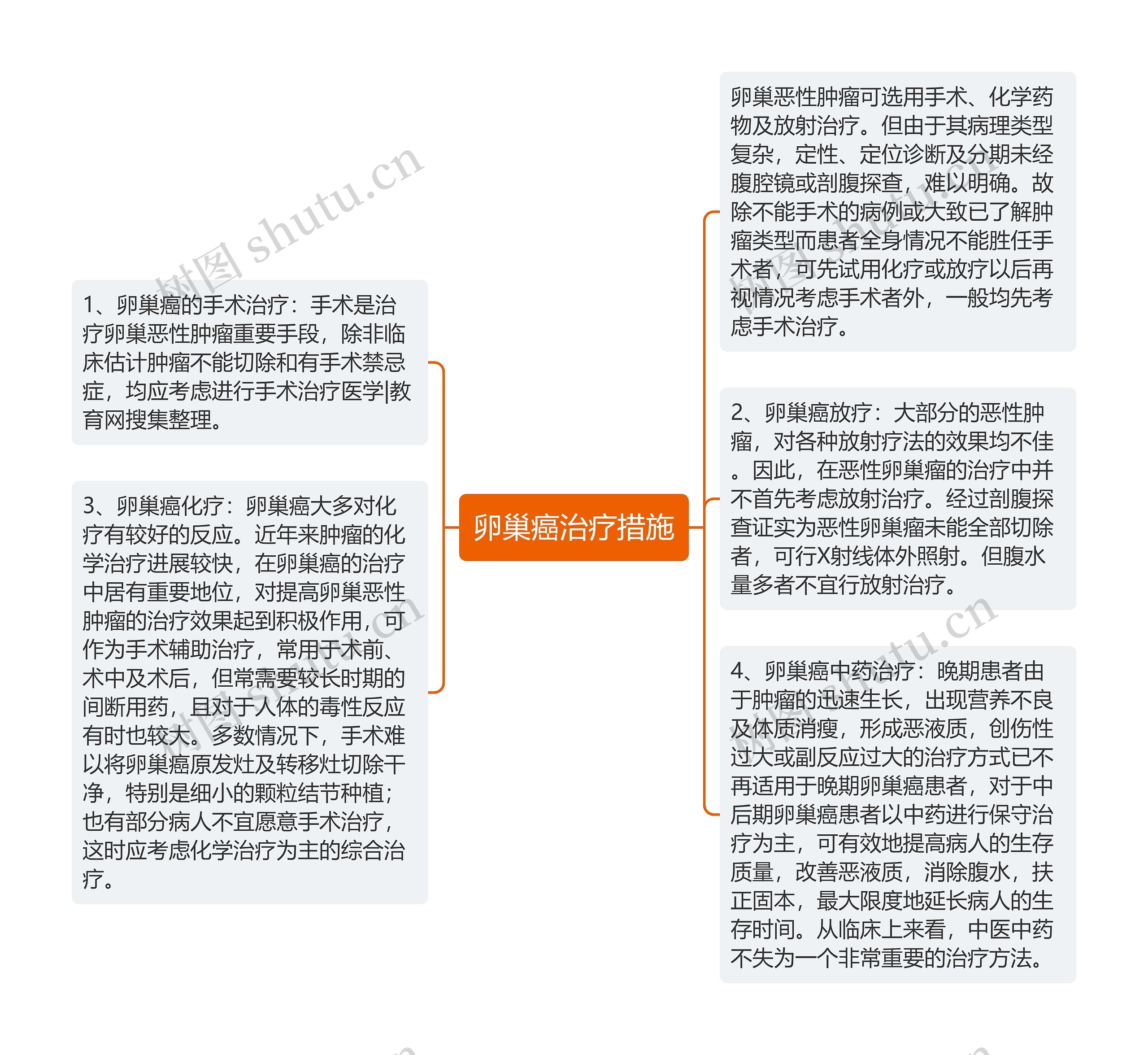 卵巢癌治疗措施思维导图